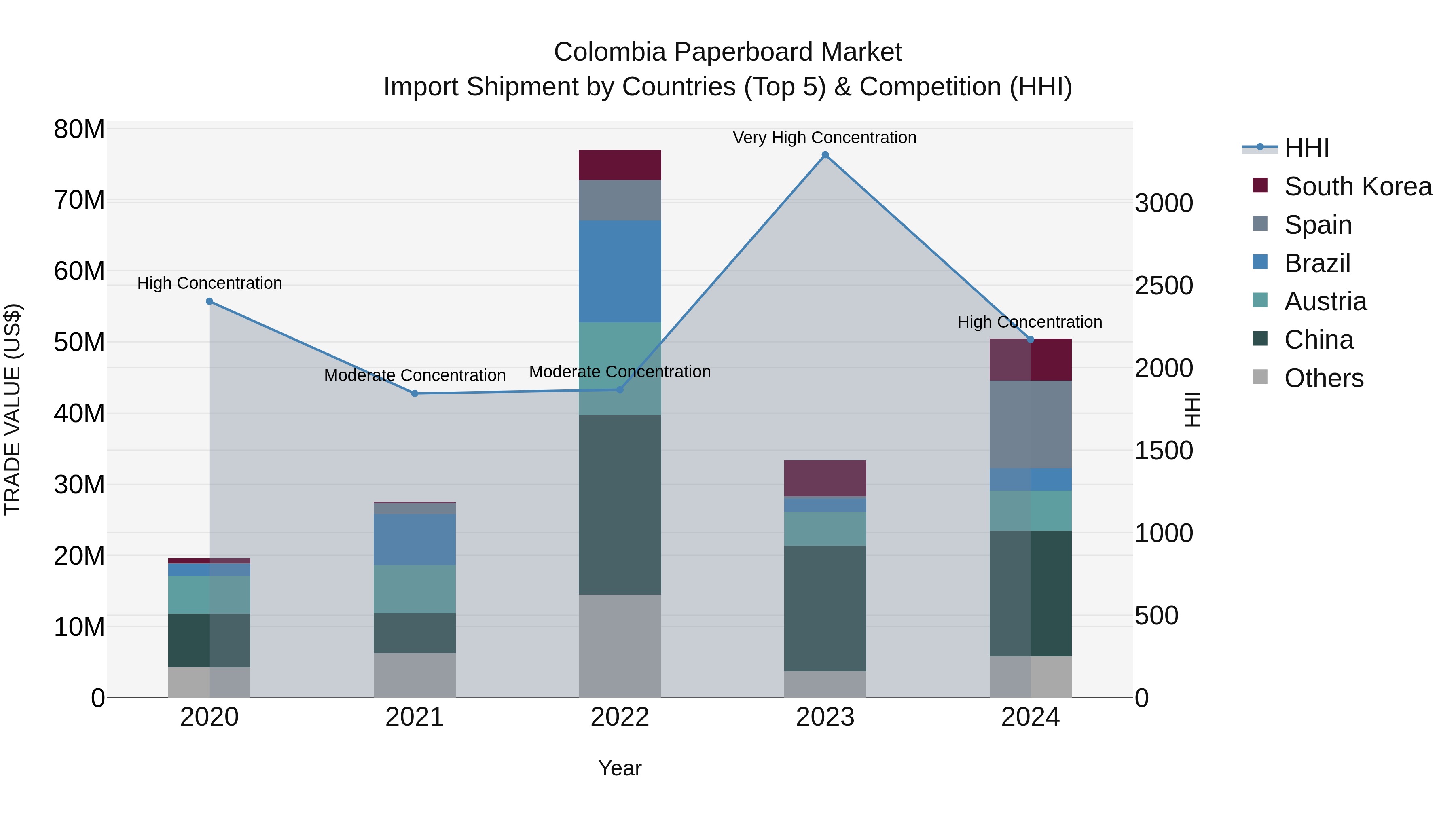 Colombia Paperboard Market: Top 5 Importing Countries and Market Competition (HHI) Analysis