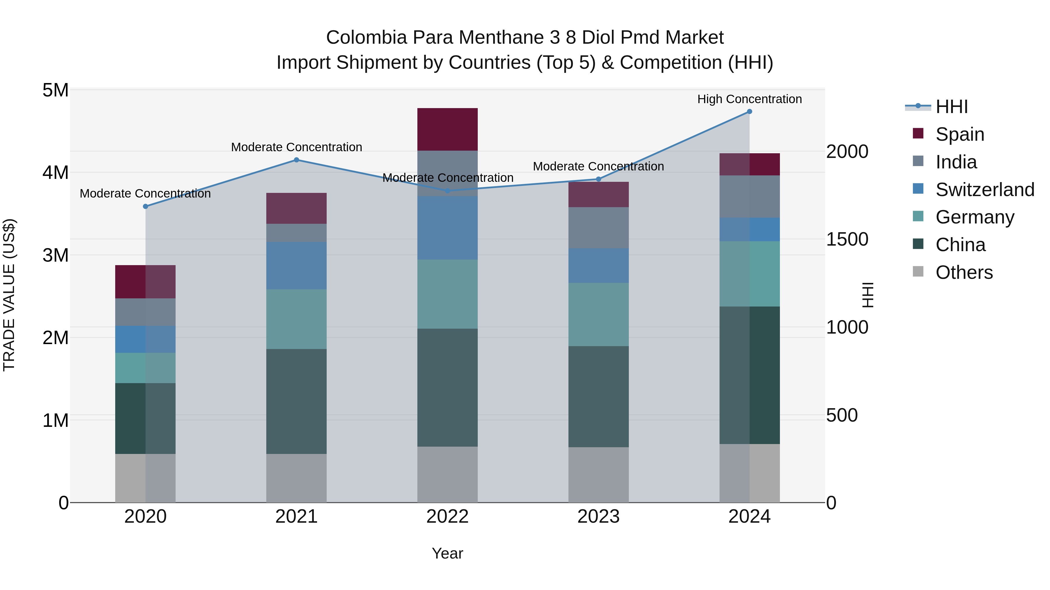 Colombia Para Menthane 3 8 Diol Pmd Market: Top 5 Importing Countries and Market Competition (HHI) Analysis