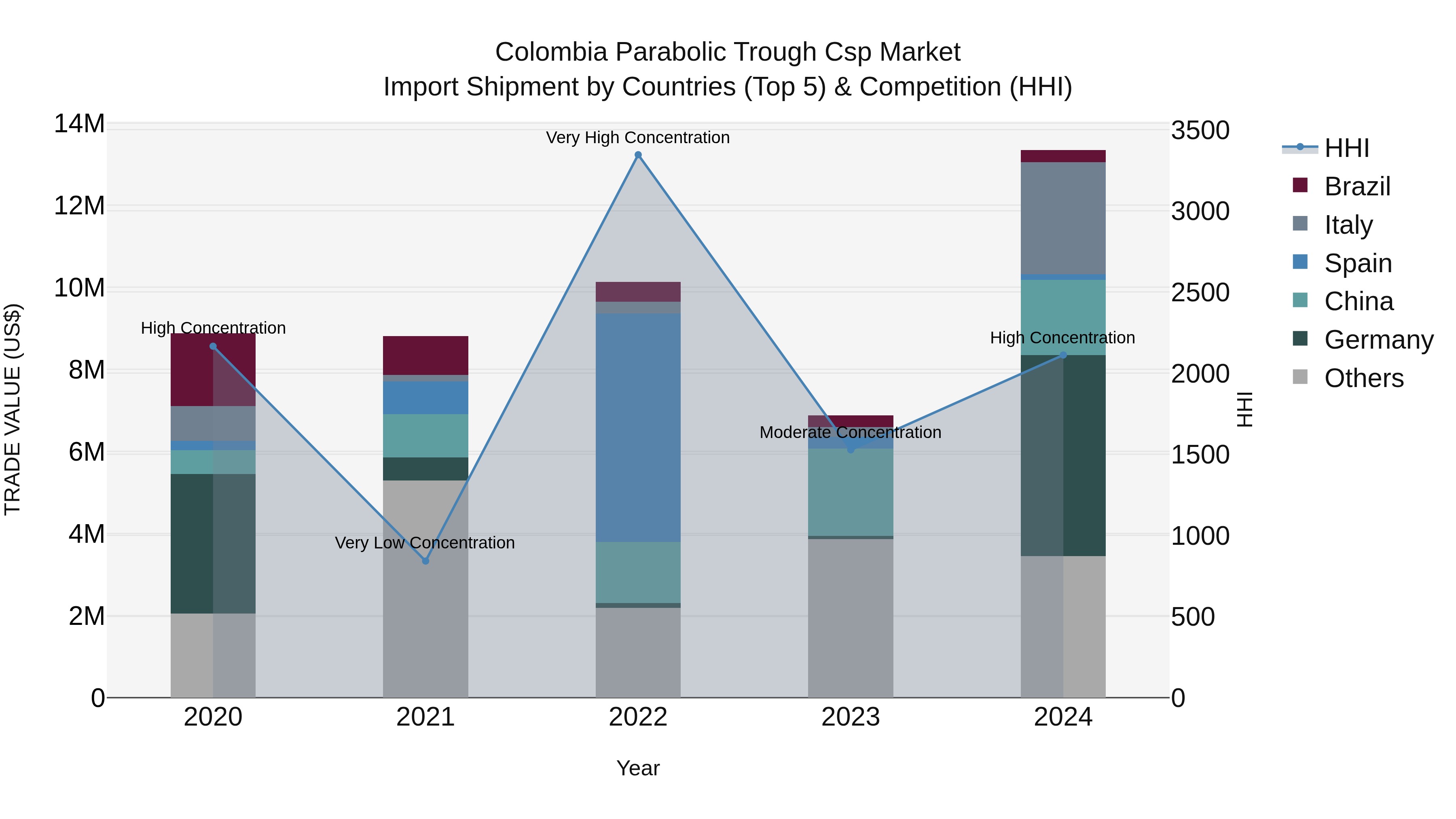 Colombia Parabolic Trough Csp Market: Top 5 Importing Countries and Market Competition (HHI) Analysis