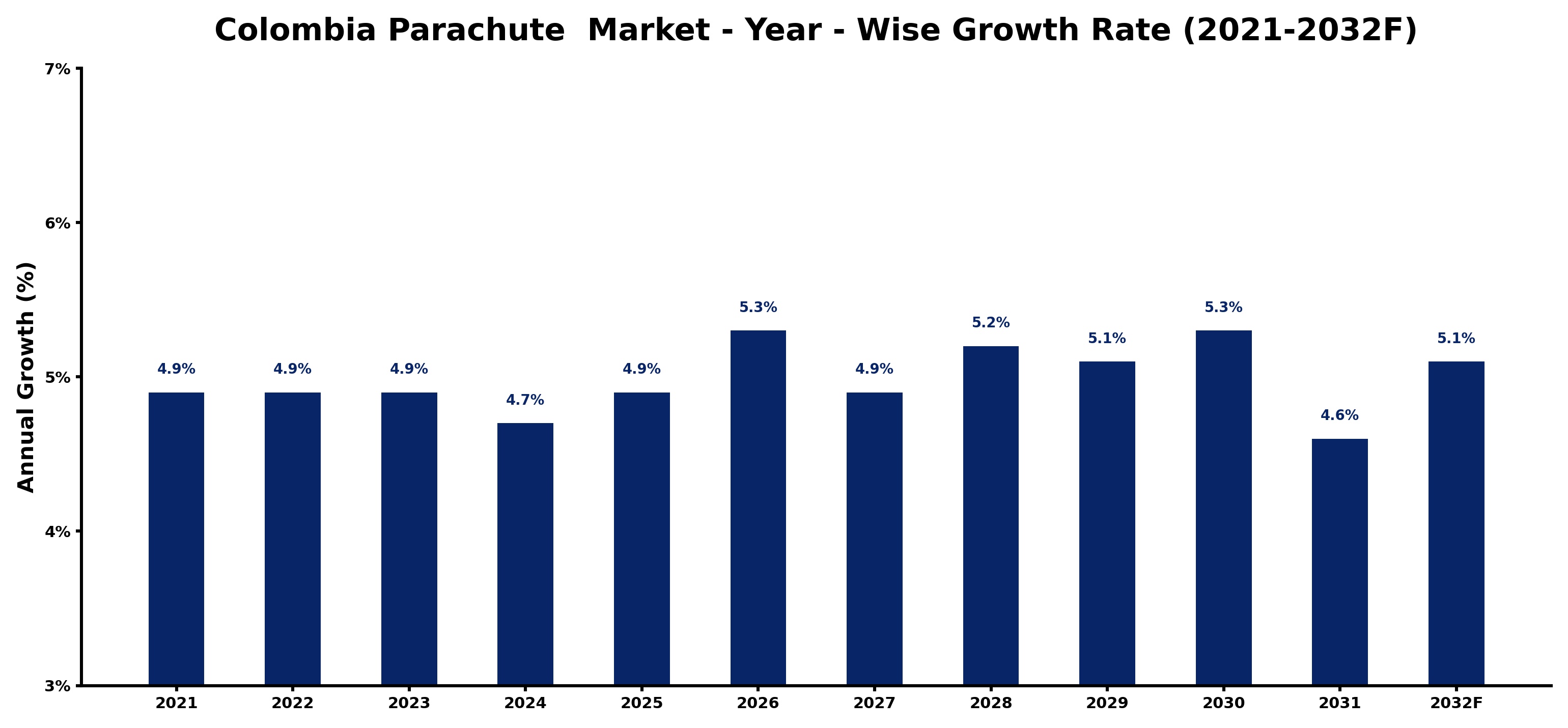 Colombia Parachute  Market Year-wise Growth Rate and Key Drivers