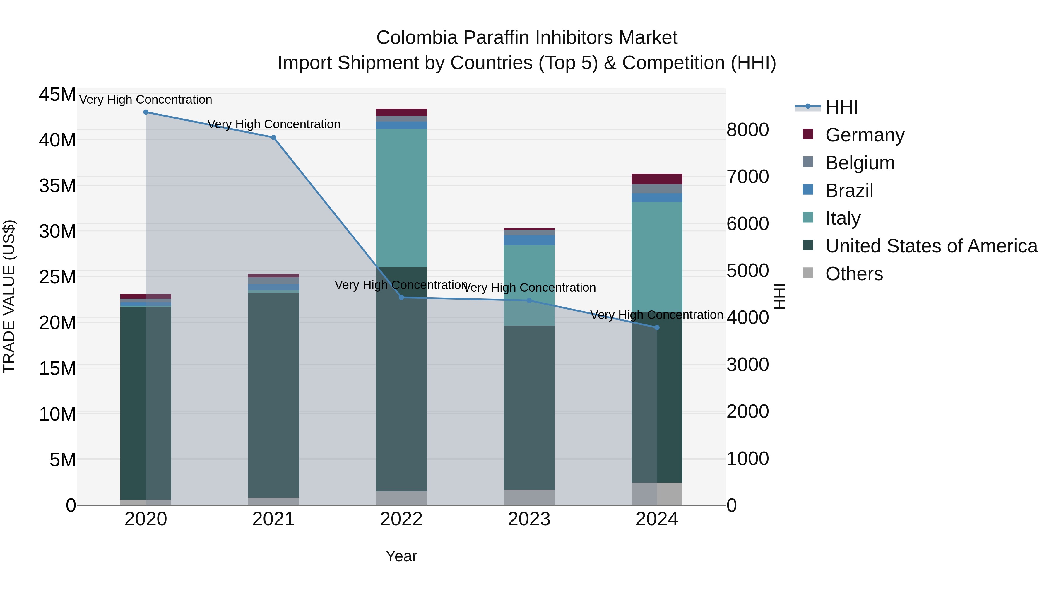 Colombia Paraffin Inhibitors Market: Top 5 Importing Countries and Market Competition (HHI) Analysis