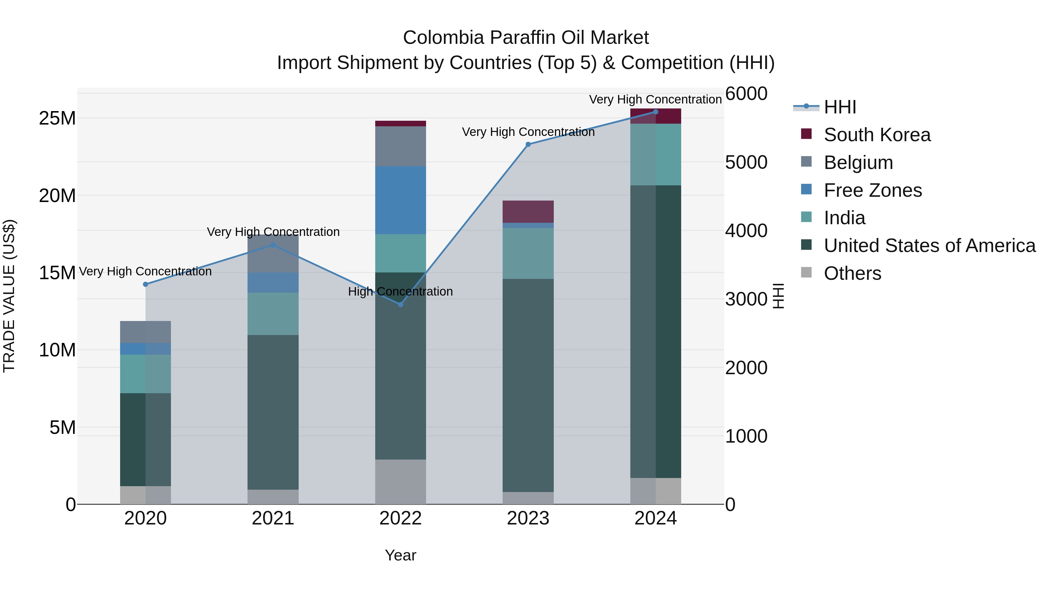 Colombia Paraffin Oil Market: Top 5 Importing Countries and Market Competition (HHI) Analysis