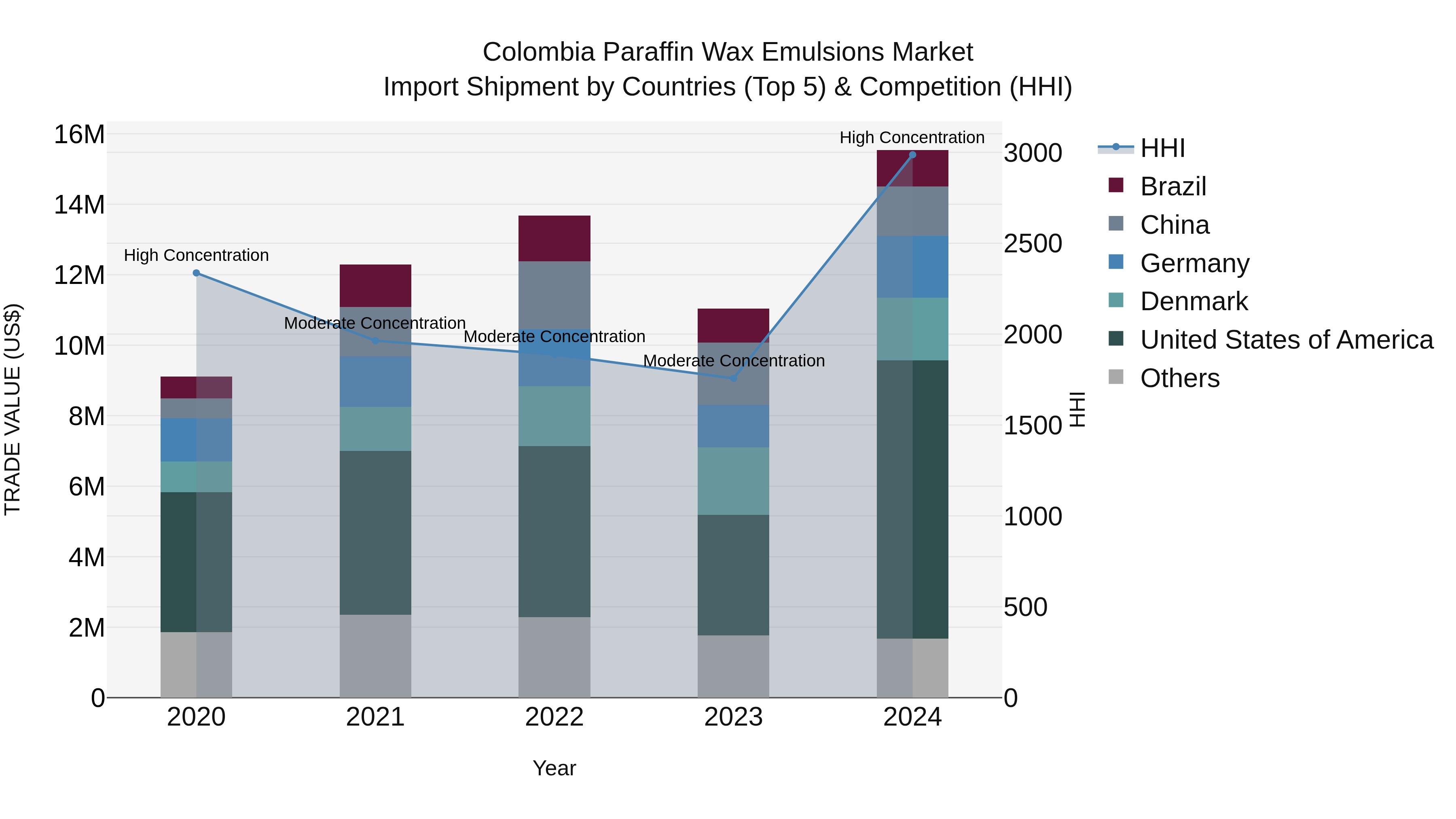 Colombia Paraffin Wax Emulsions Market: Top 5 Importing Countries and Market Competition (HHI) Analysis