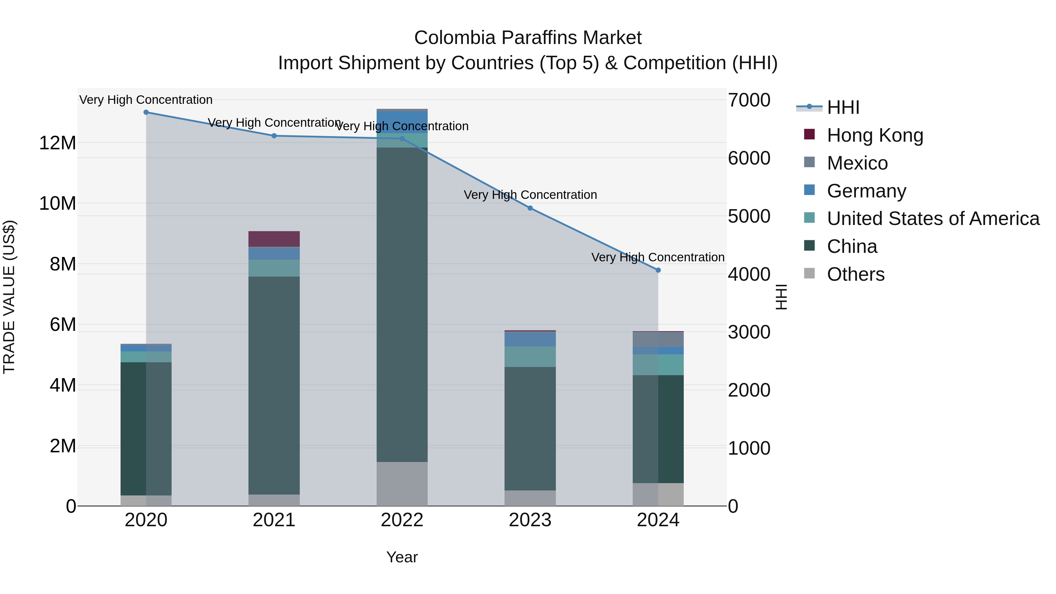 Colombia Paraffins Market: Top 5 Importing Countries and Market Competition (HHI) Analysis