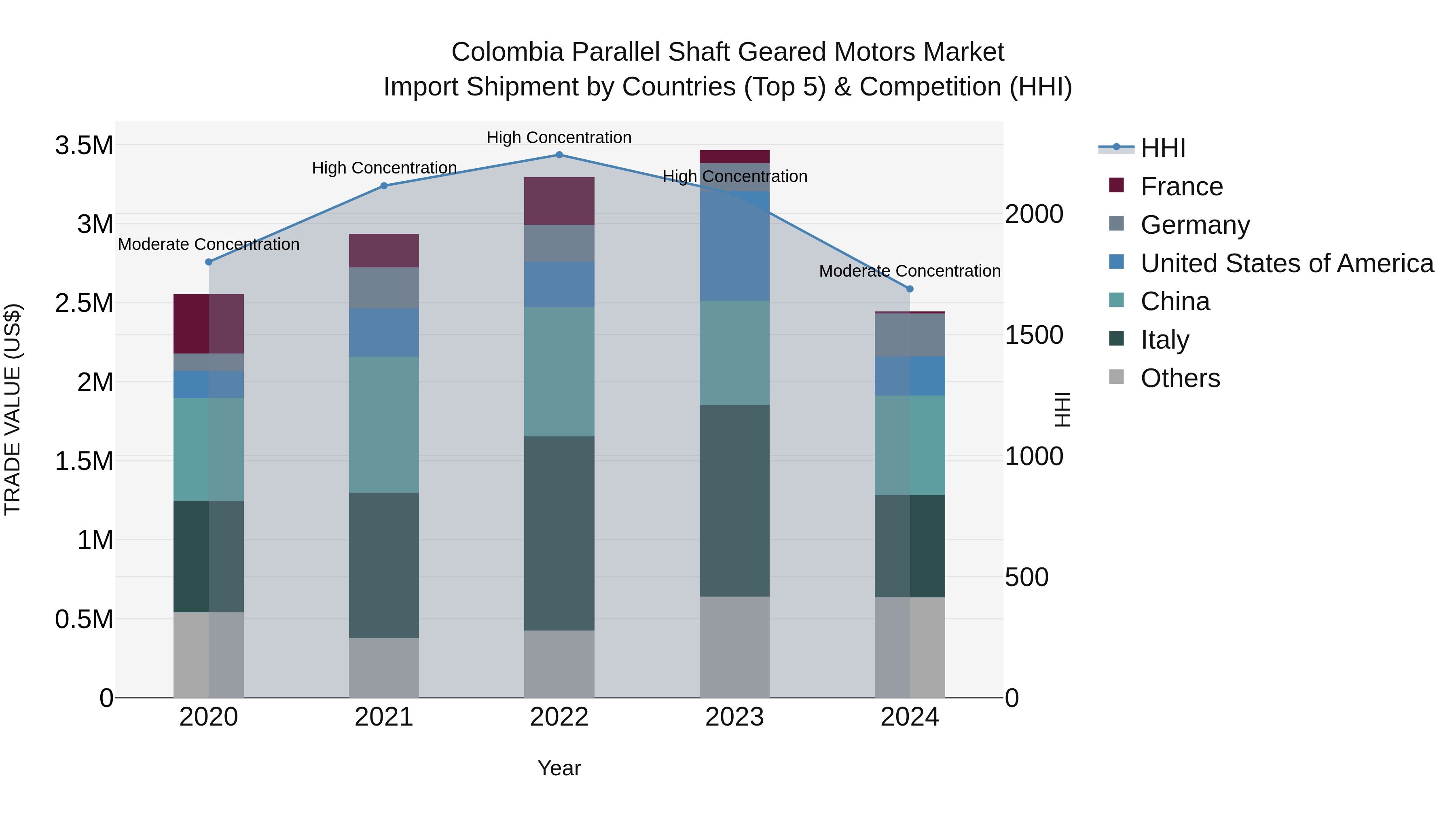 Colombia Parallel Shaft Geared Motors Market: Top 5 Importing Countries and Market Competition (HHI) Analysis