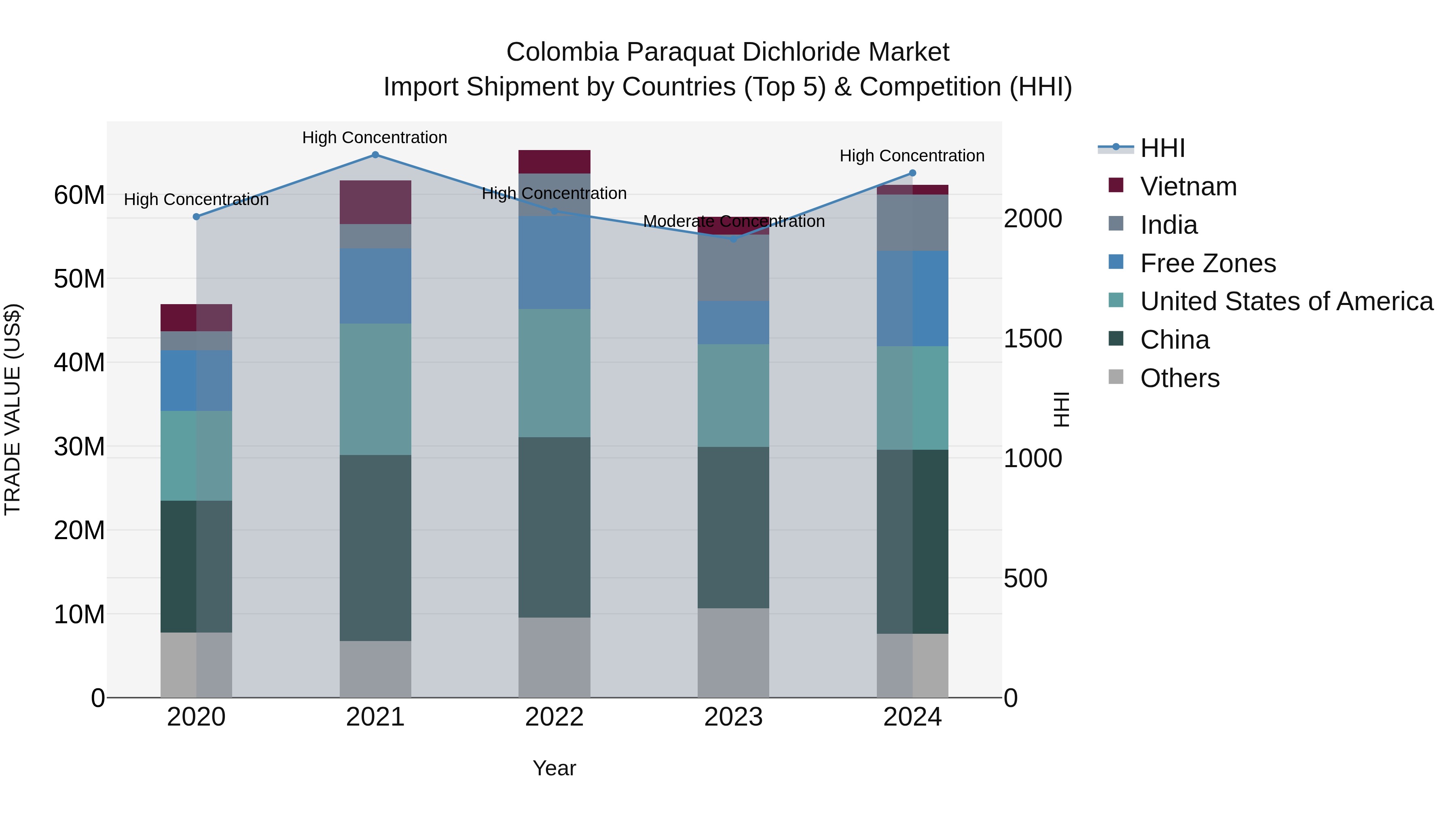 Colombia Paraquat Dichloride Market: Top 5 Importing Countries and Market Competition (HHI) Analysis