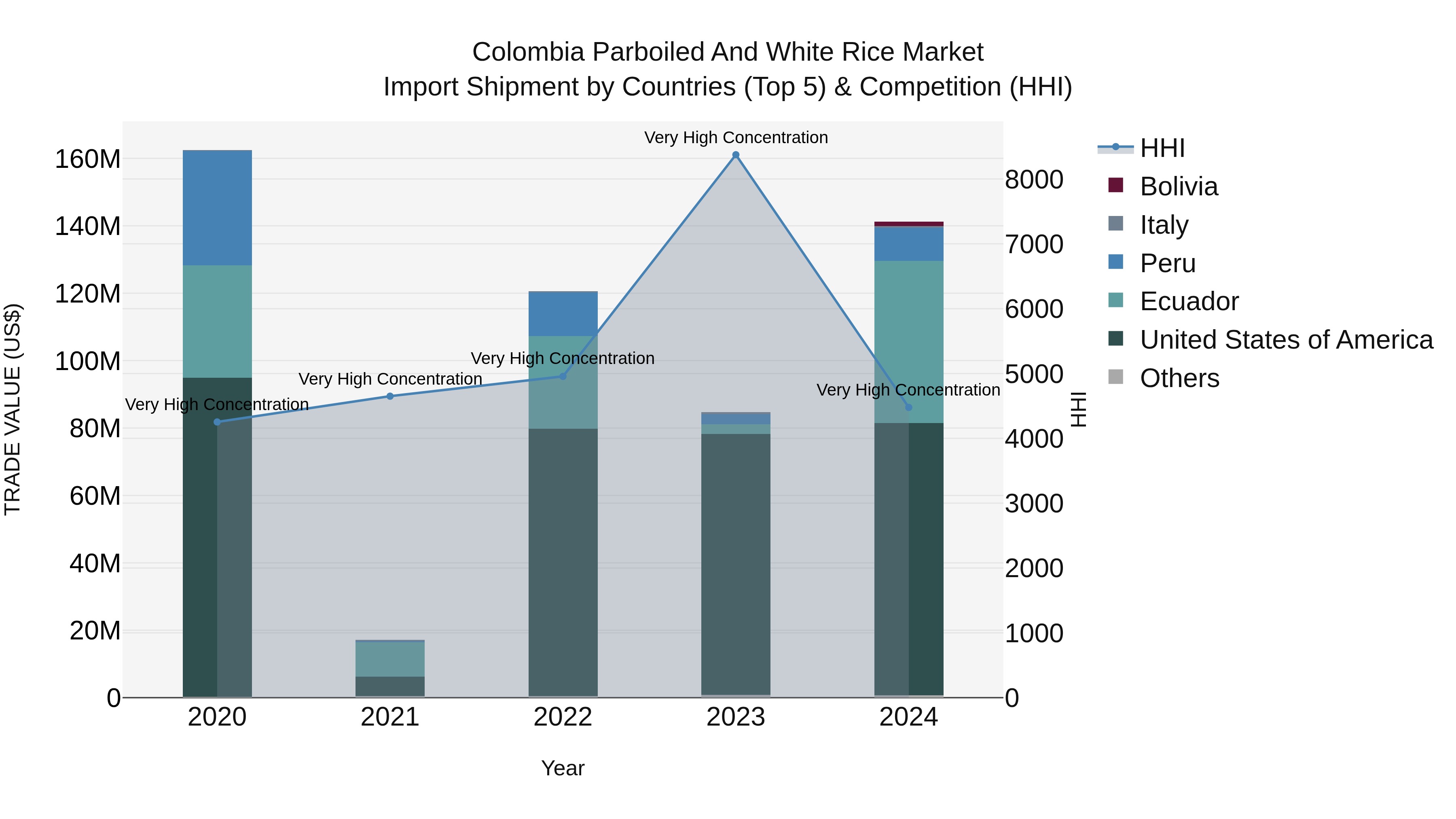 Colombia Parboiled and White Rice Market: Top 5 Importing Countries and Market Competition (HHI) Analysis