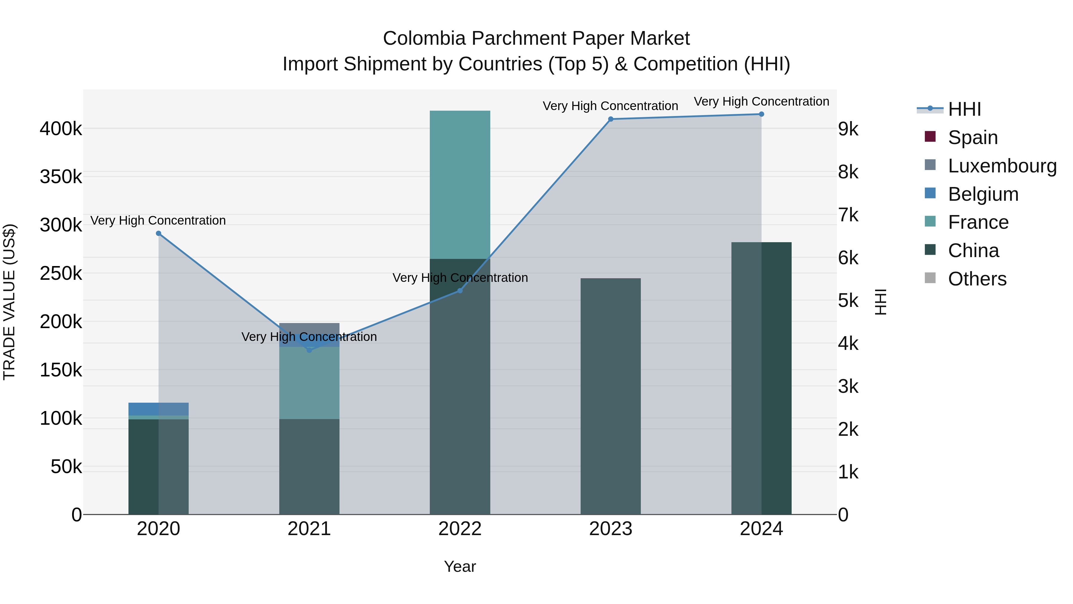 Colombia Parchment Paper Market: Top 5 Importing Countries and Market Competition (HHI) Analysis