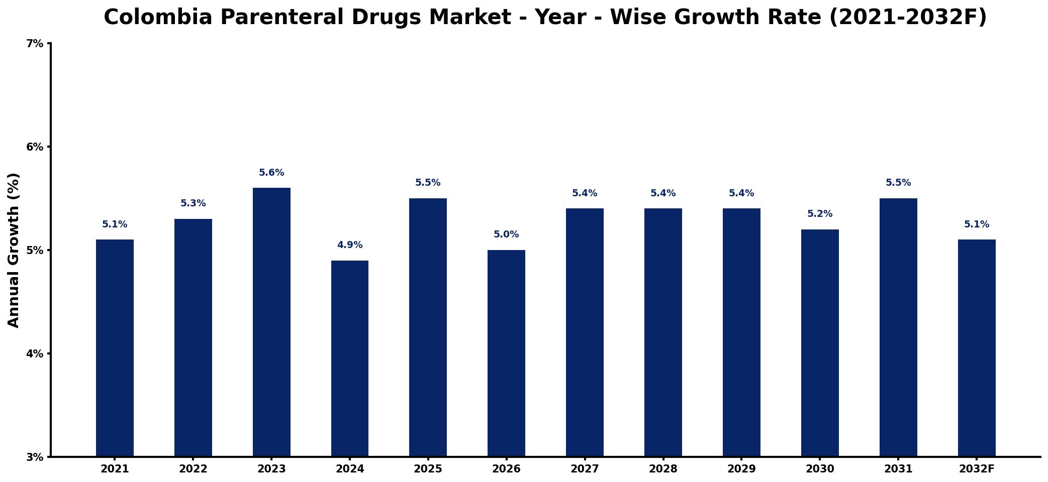 Colombia Parenteral Drugs Market Year-wise Growth Rate and Key Drivers