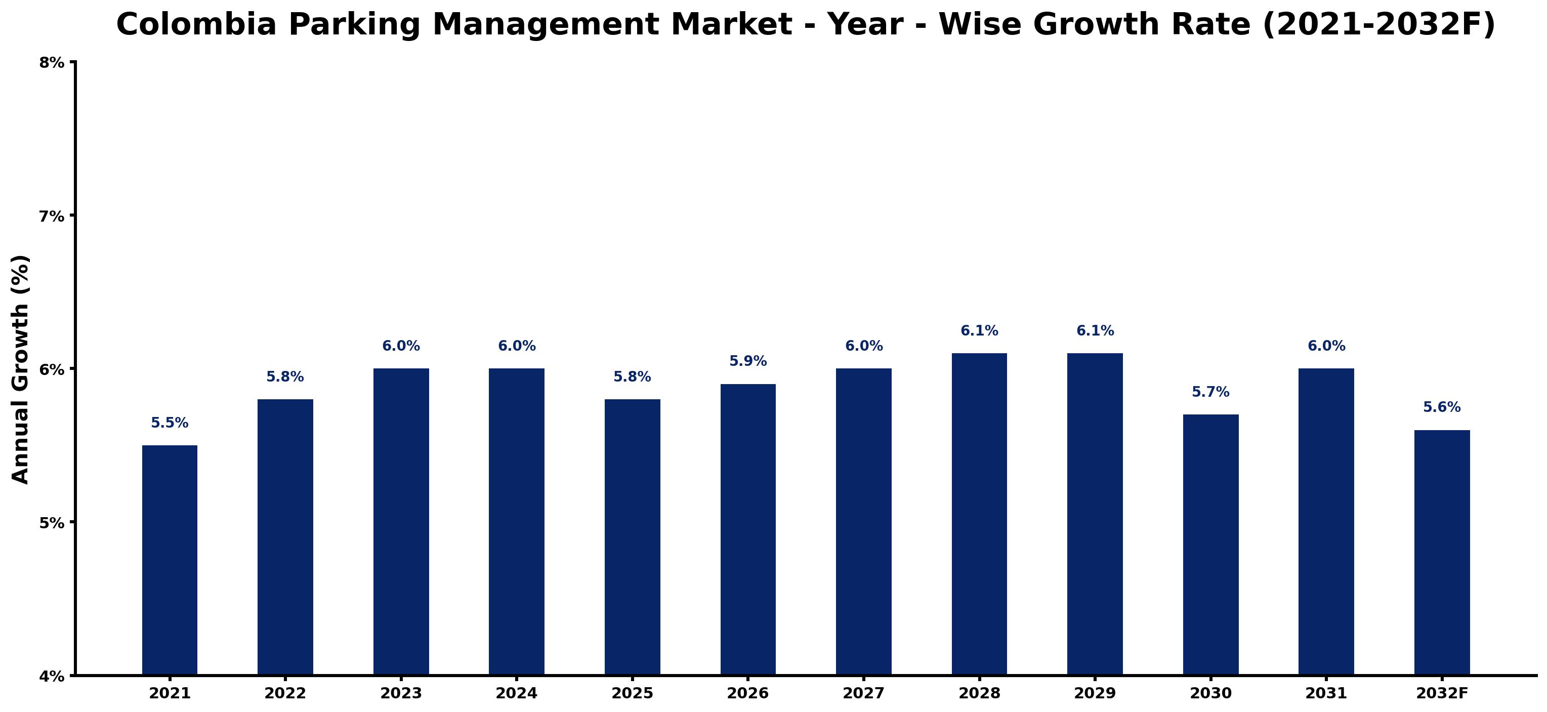 Colombia Parking Management Market Year-wise Growth Rate and Key Drivers