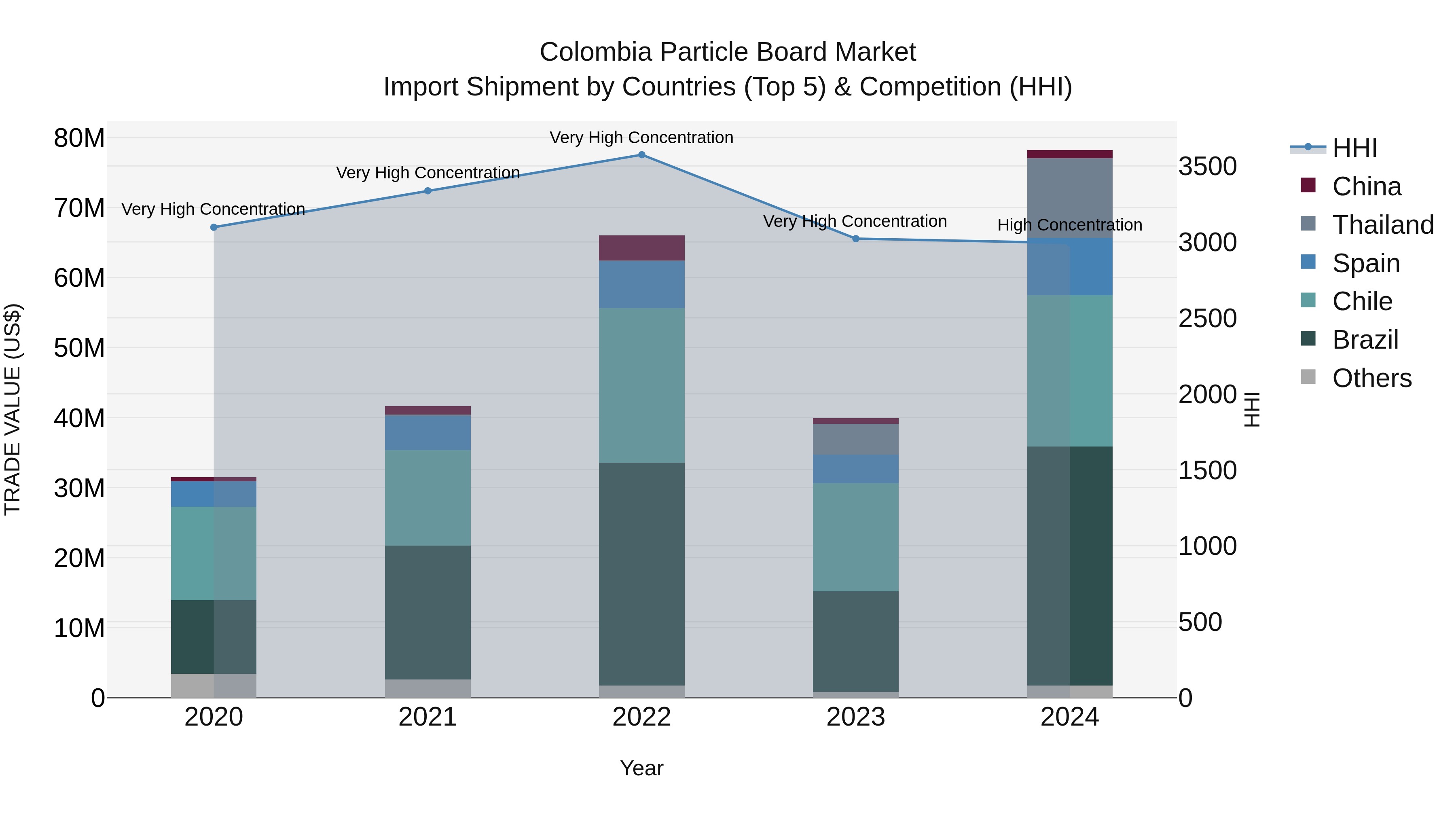Colombia Particle Board Market: Top 5 Importing Countries and Market Competition (HHI) Analysis
