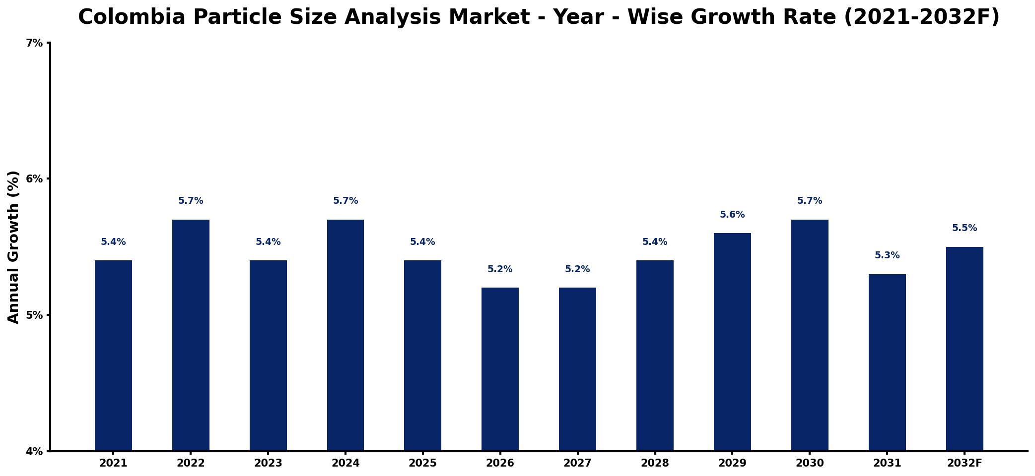 Colombia Particle Size Analysis Market Year-wise Growth Rate and Key Drivers