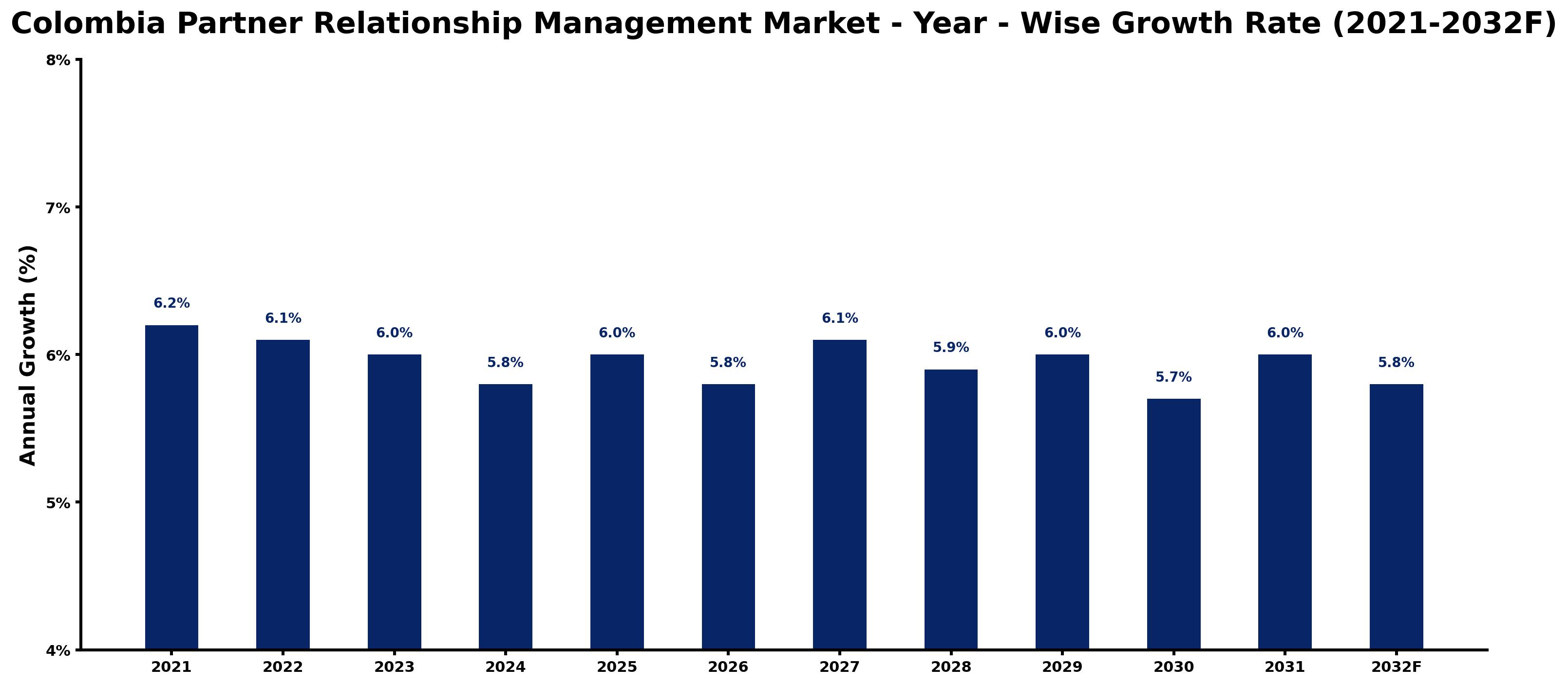 Colombia Partner Relationship Management Market Year-wise Growth Rate and Key Drivers