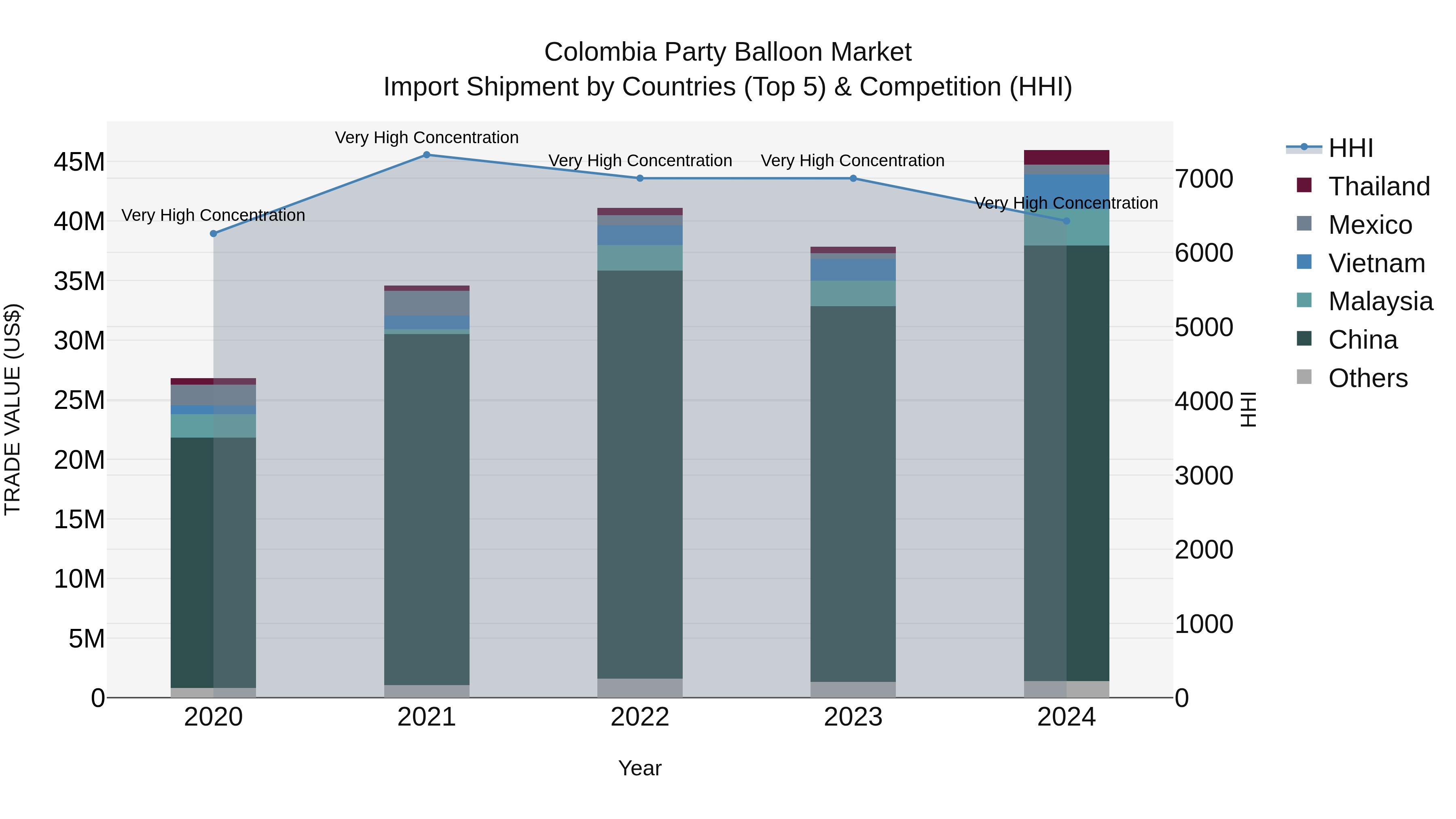Colombia Party Balloon Market: Top 5 Importing Countries and Market Competition (HHI) Analysis