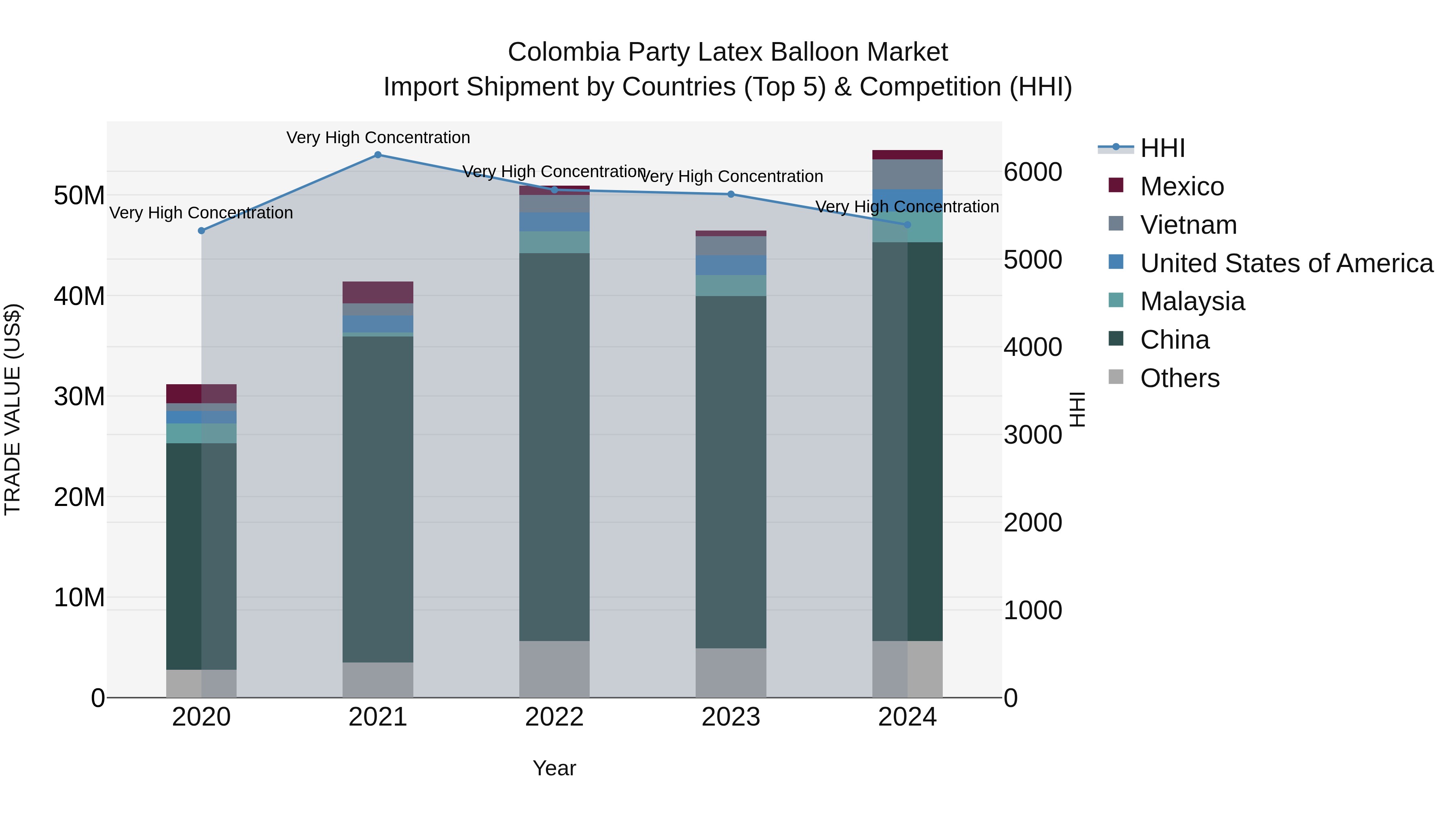 Colombia Party Latex Balloon Market: Top 5 Importing Countries and Market Competition (HHI) Analysis