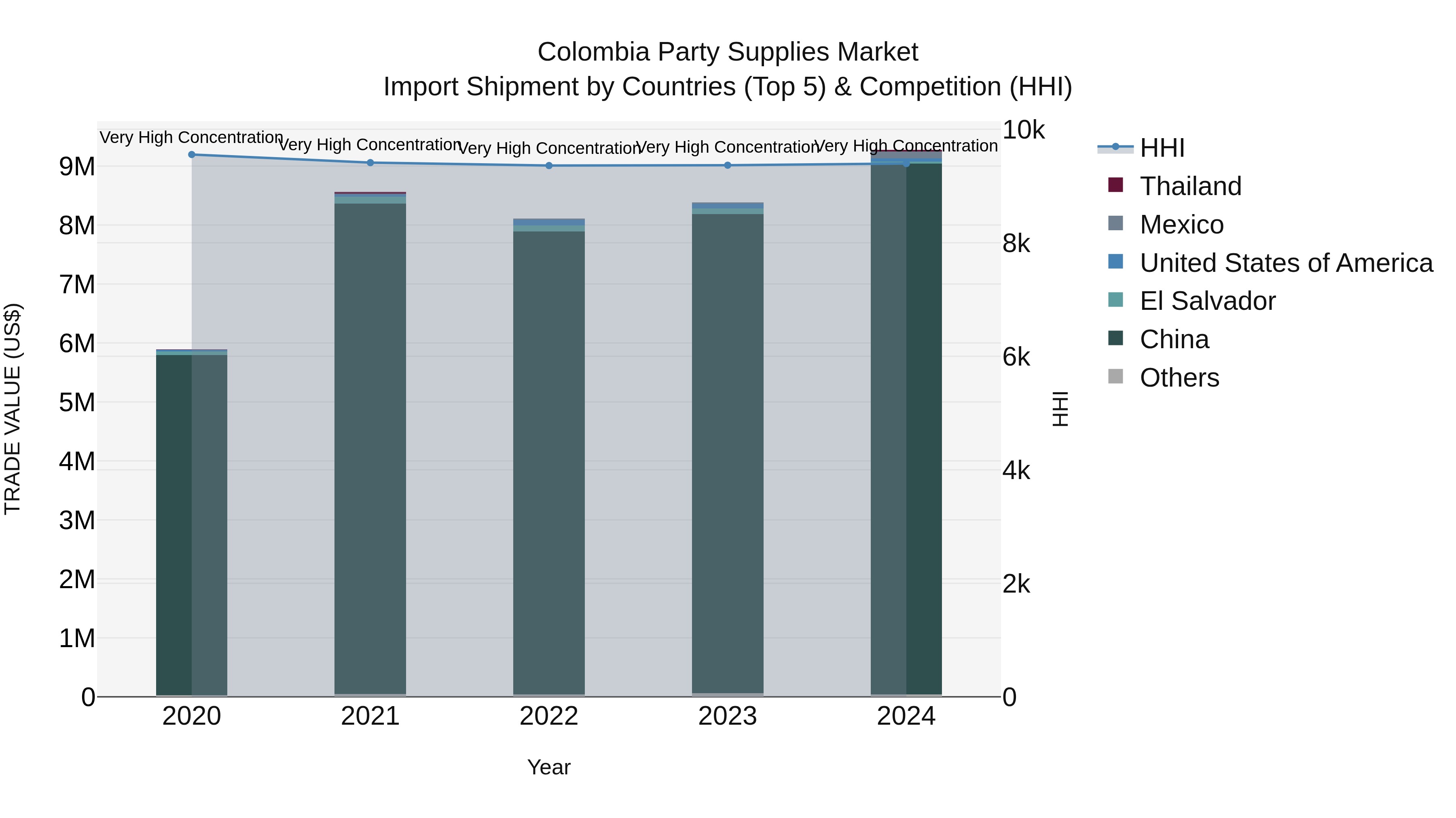 Colombia Party Supplies Market: Top 5 Importing Countries and Market Competition (HHI) Analysis