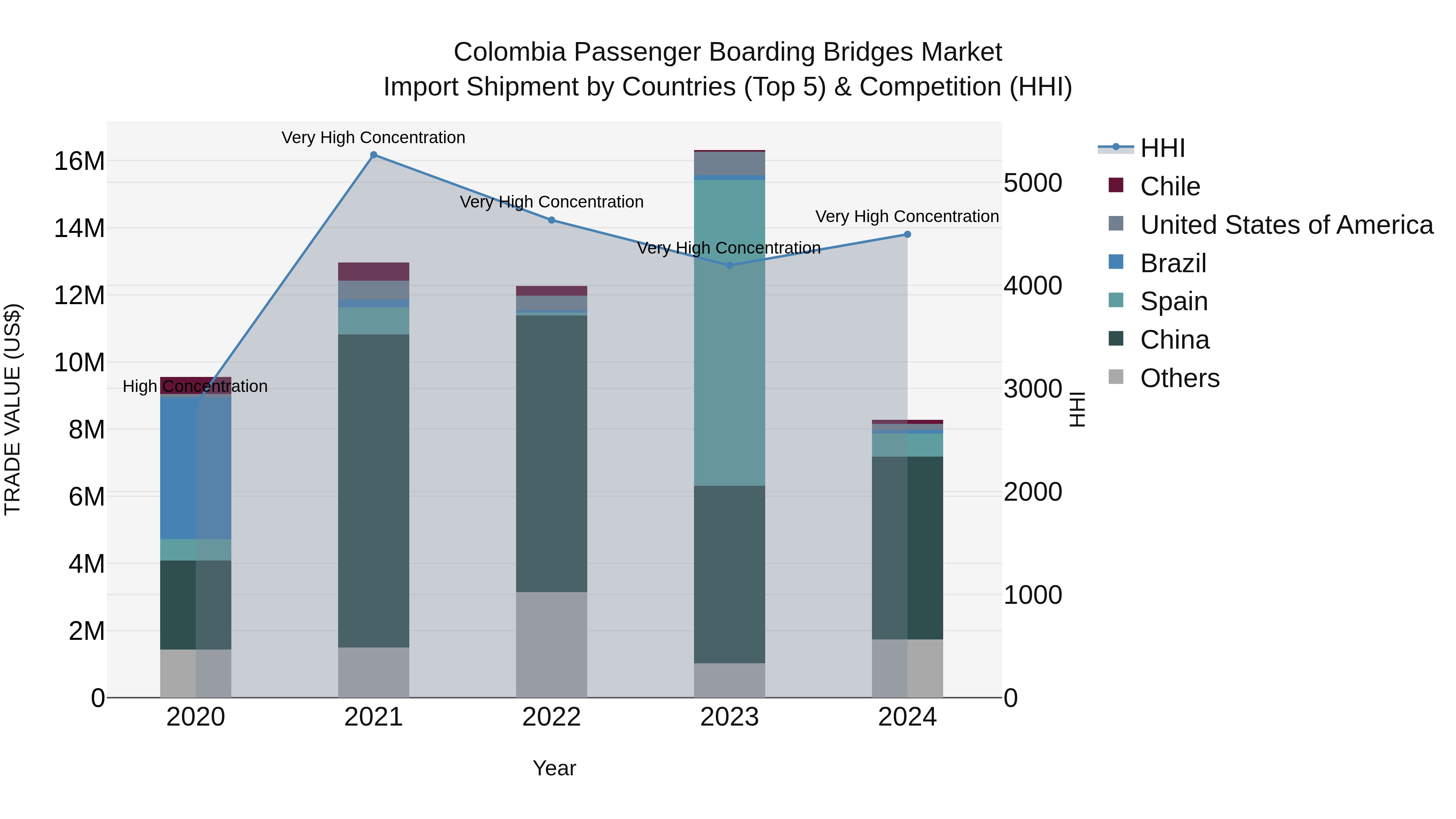 Colombia Passenger Boarding Bridges Market: Top 5 Importing Countries and Market Competition (HHI) Analysis