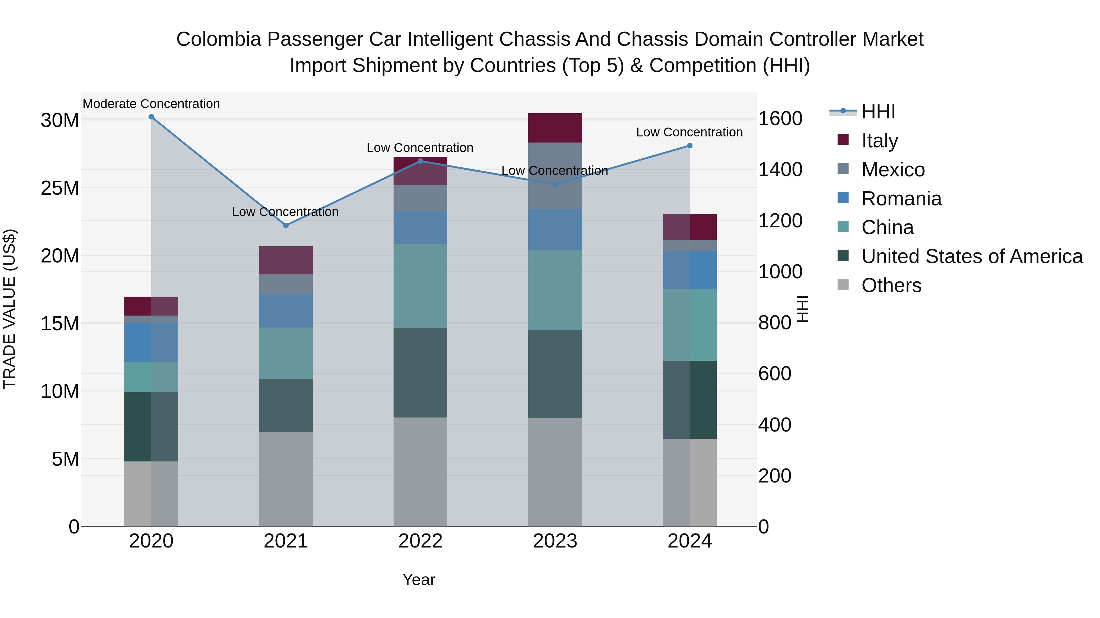Colombia Passenger Car Intelligent Chassis and Chassis Domain Controller Market: Top 5 Importing Countries and Market Competition (HHI) Analysis