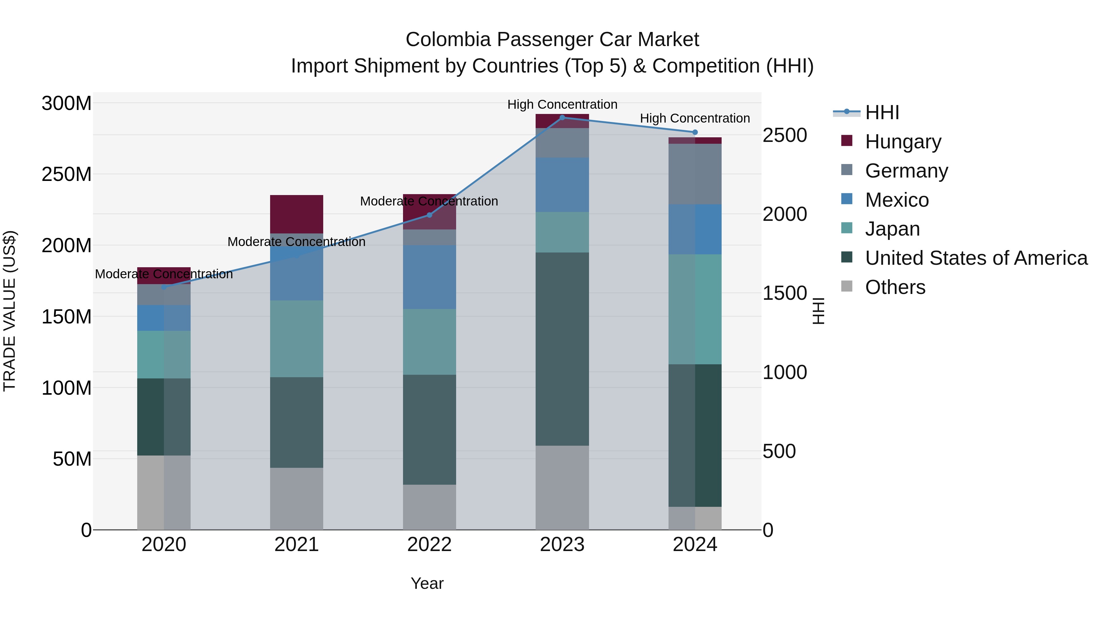Colombia Passenger Car Market: Top 5 Importing Countries and Market Competition (HHI) Analysis