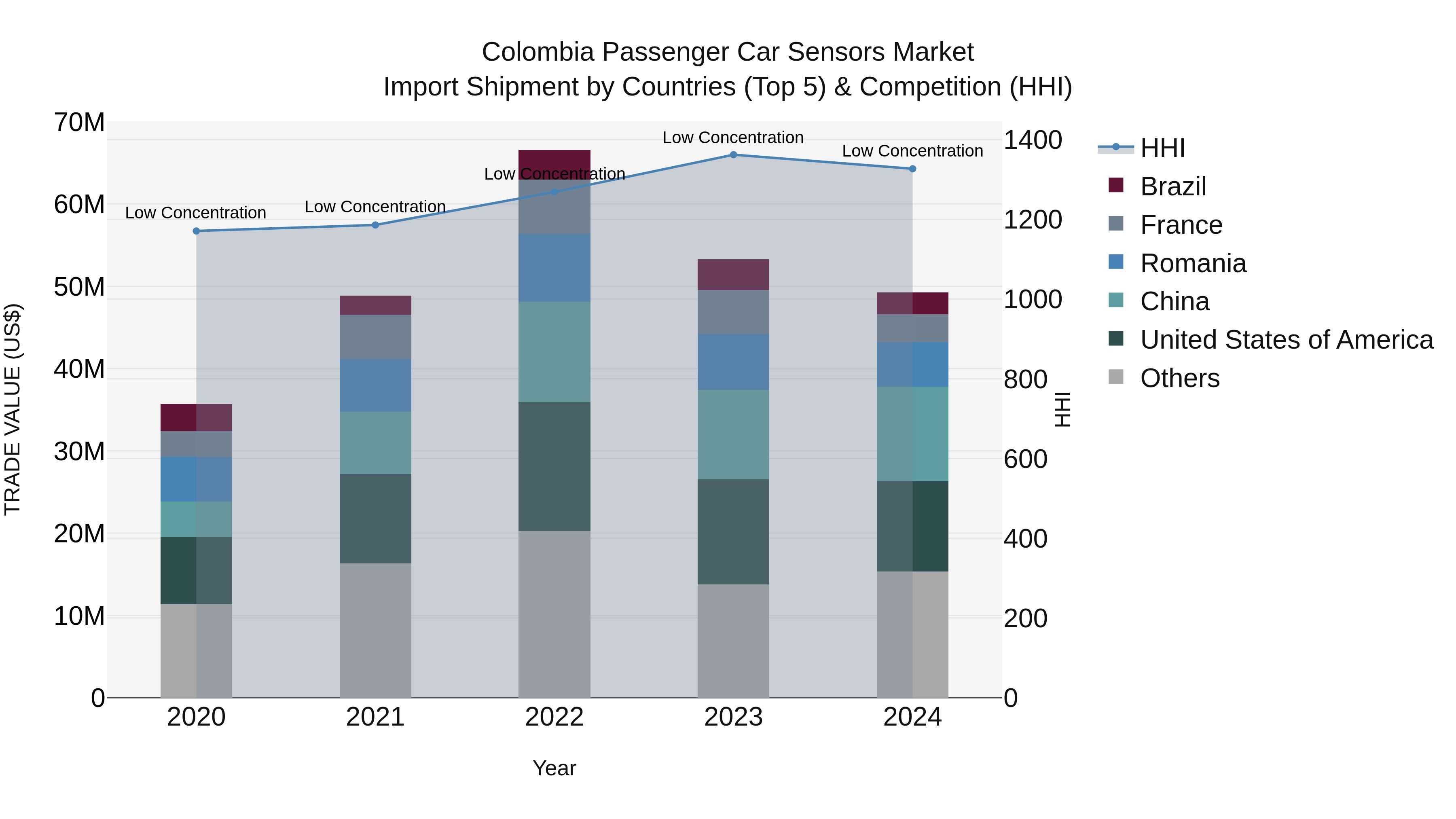 Colombia Passenger Car Sensors Market: Top 5 Importing Countries and Market Competition (HHI) Analysis