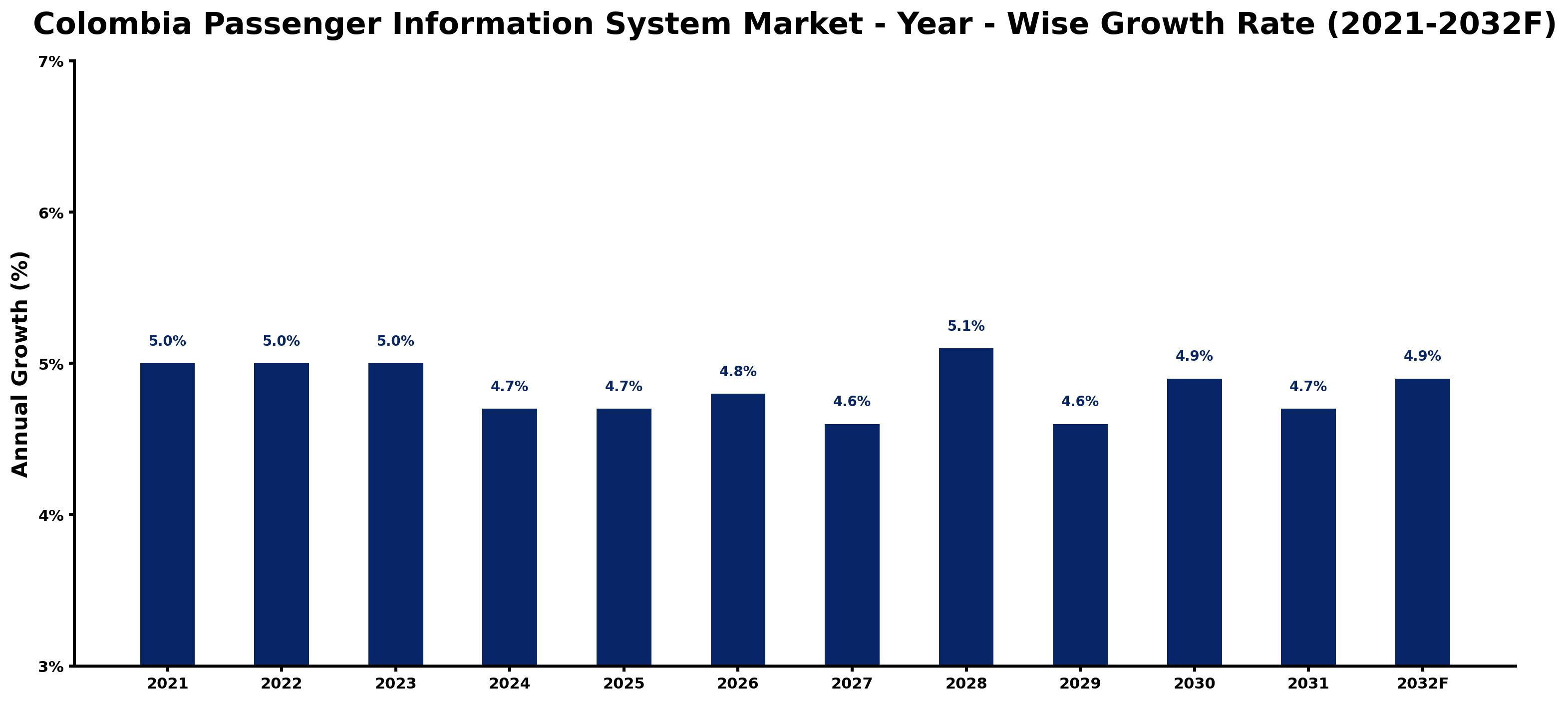 Colombia Passenger Information System Market Year-wise Growth Rate and Key Drivers