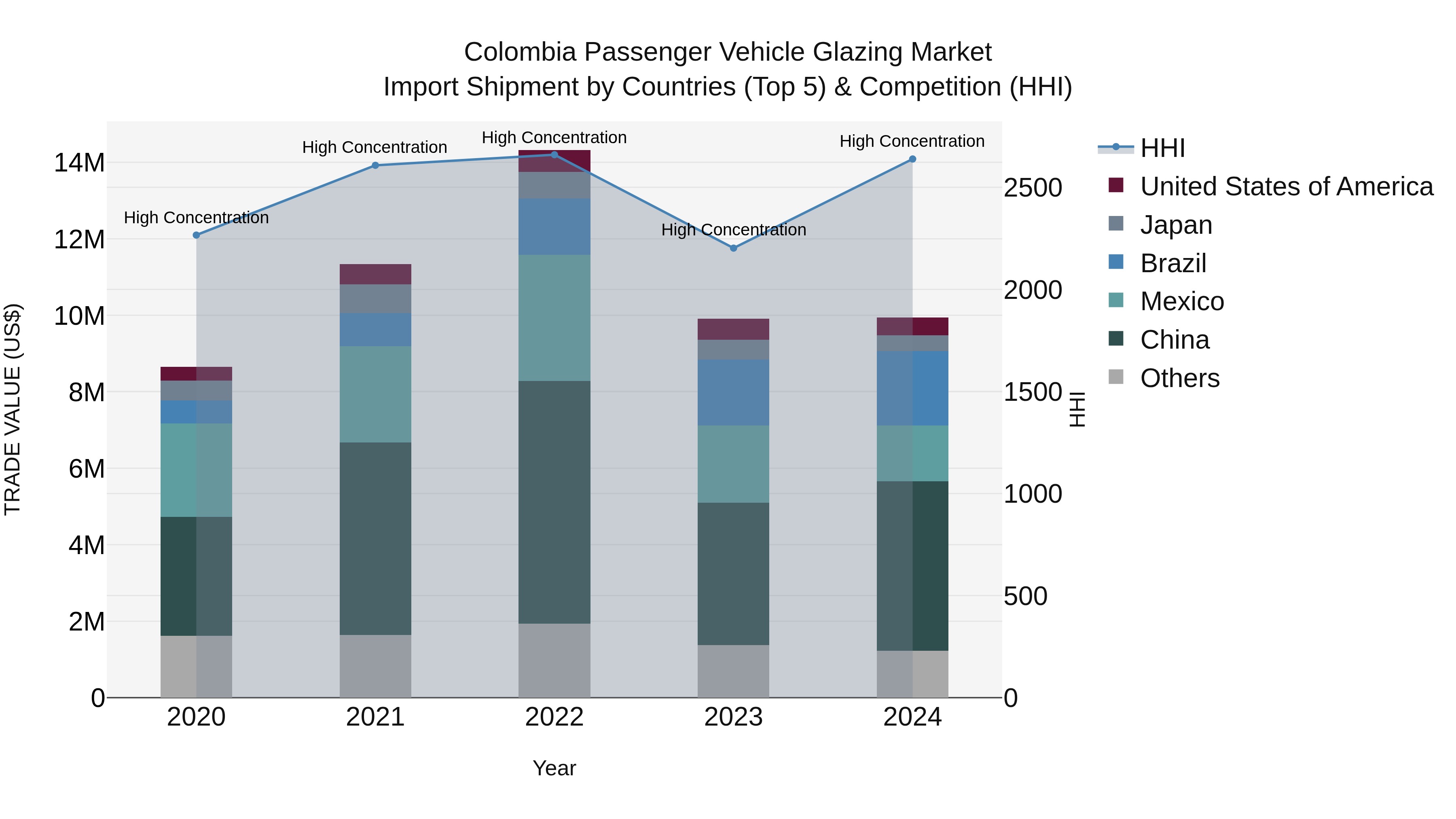 Colombia Passenger Vehicle Glazing Market: Top 5 Importing Countries and Market Competition (HHI) Analysis