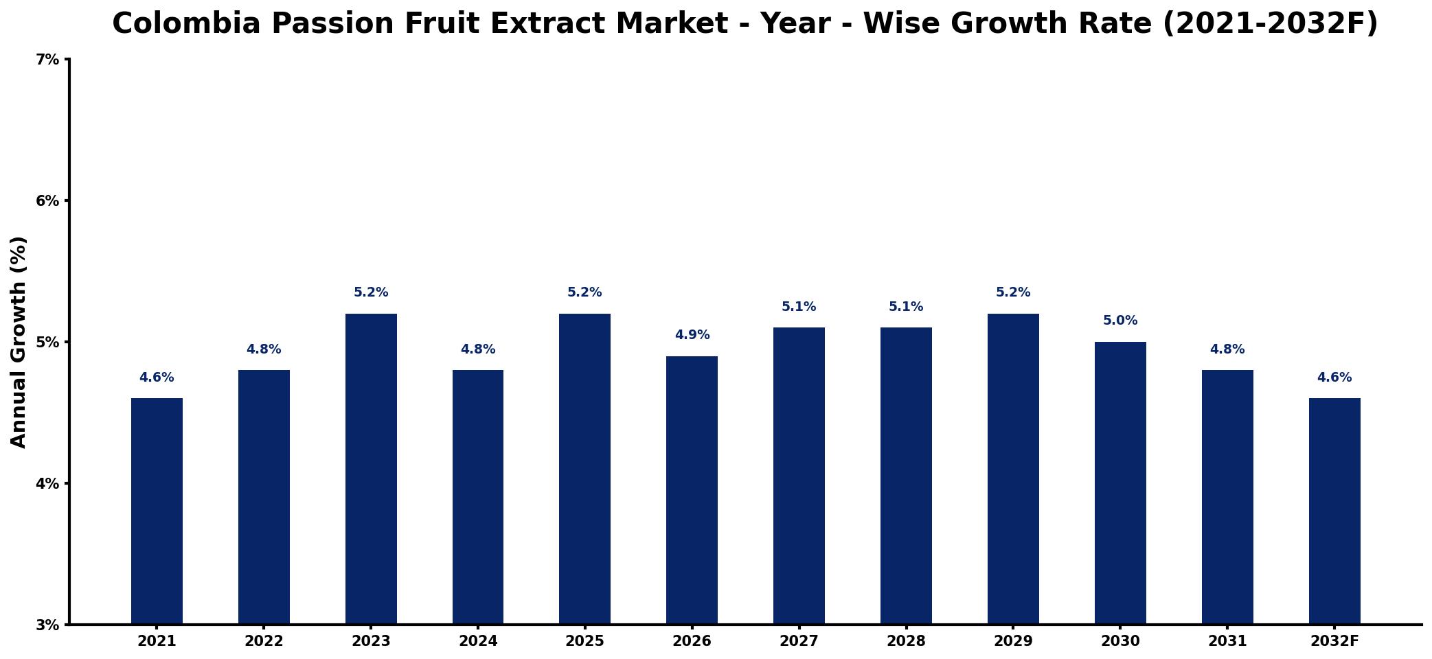 Colombia Passion Fruit Extract Market Year-wise Growth Rate and Key Drivers