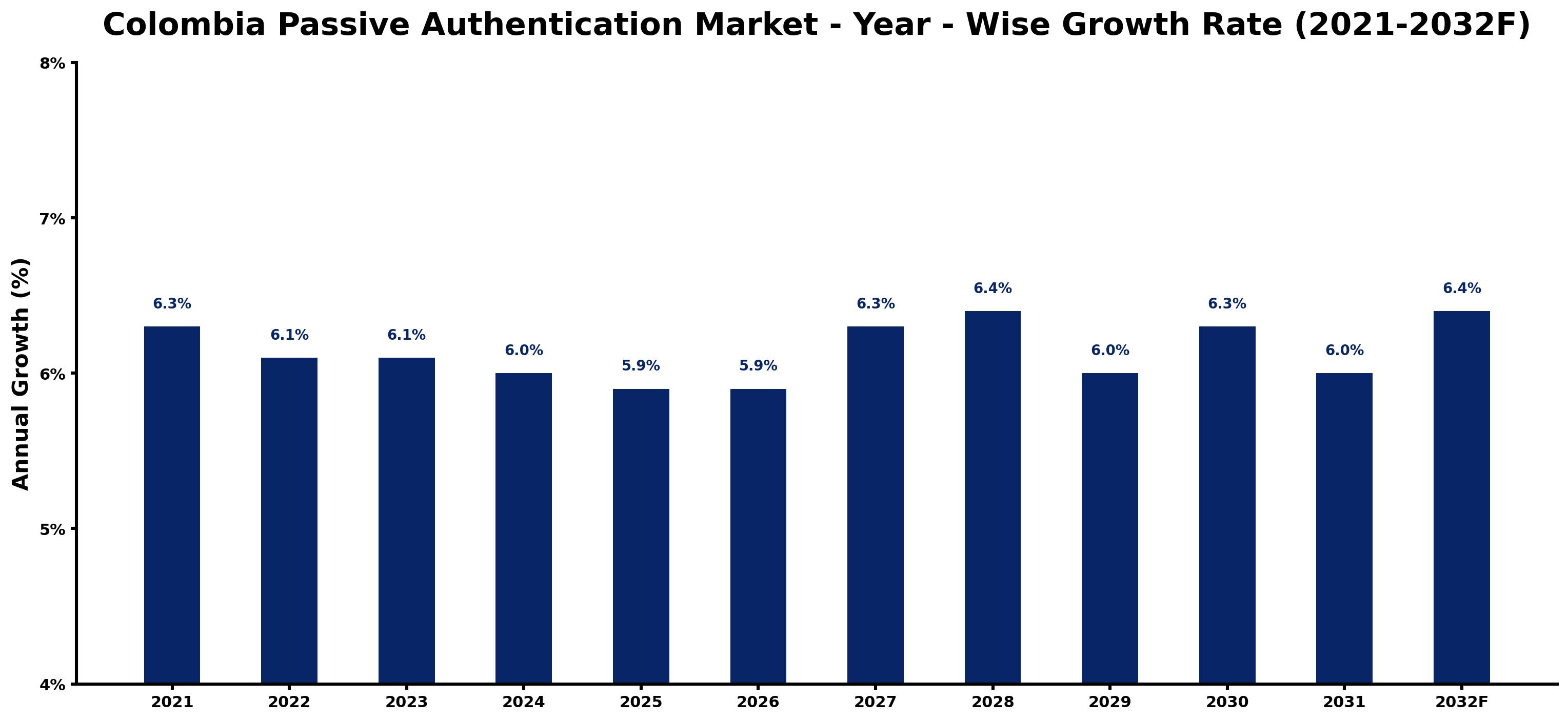 Colombia Passive Authentication Market Year-wise Growth Rate and Key Drivers
