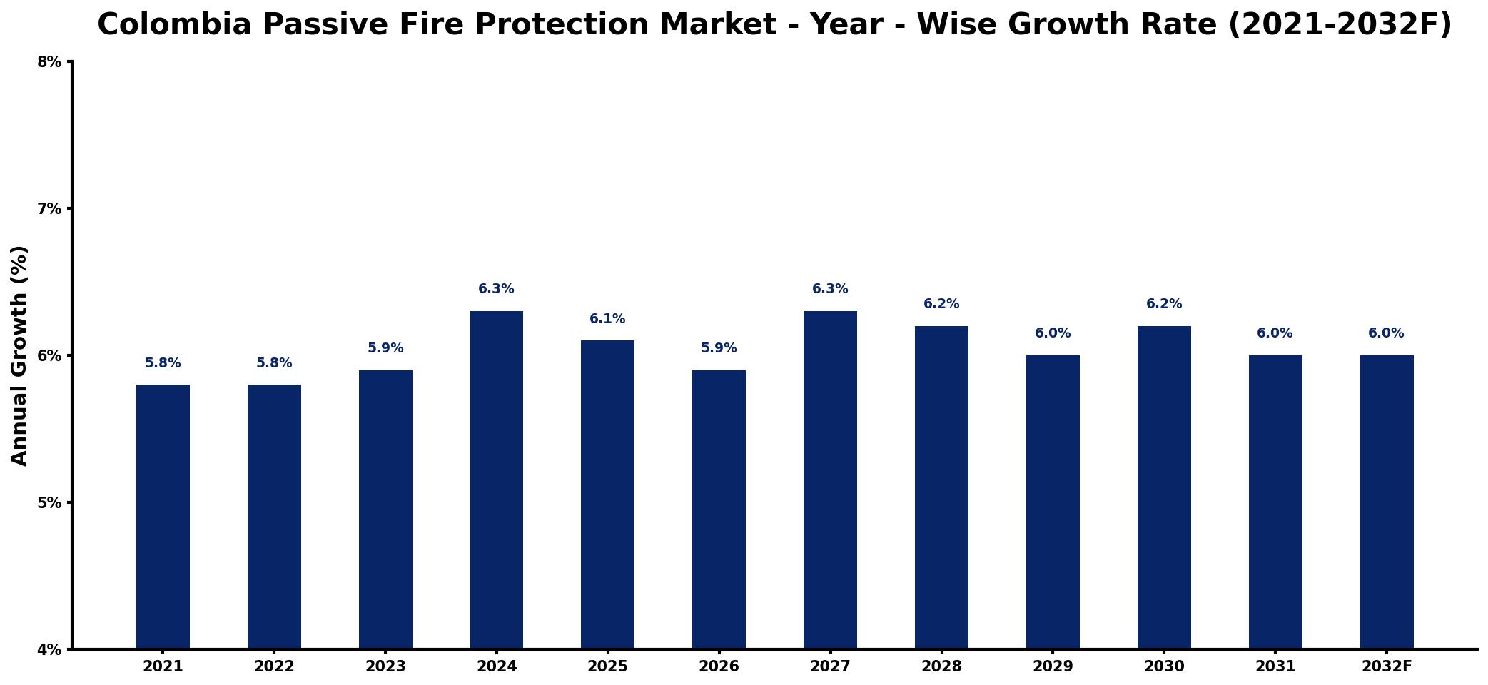 Colombia Passive Fire Protection Market Year-wise Growth Rate and Key Drivers