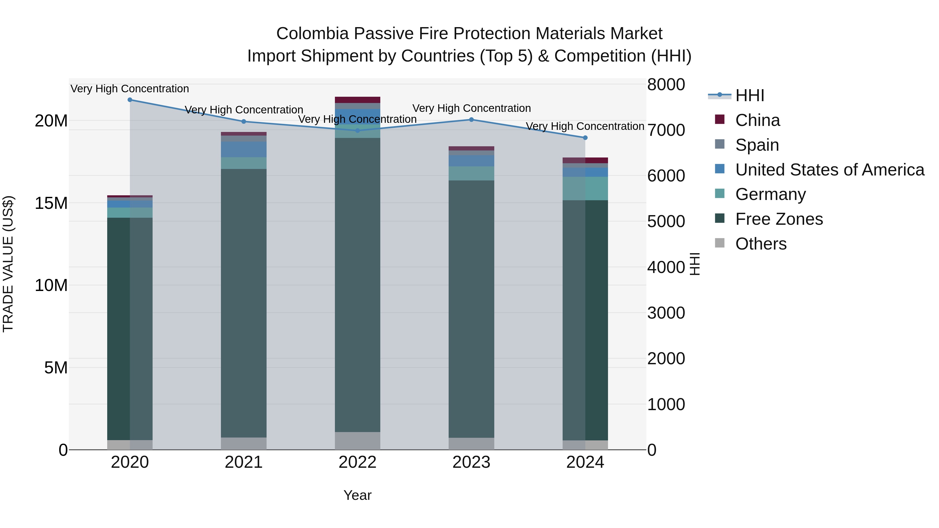 Colombia Passive Fire Protection Materials Market: Top 5 Importing Countries and Market Competition (HHI) Analysis
