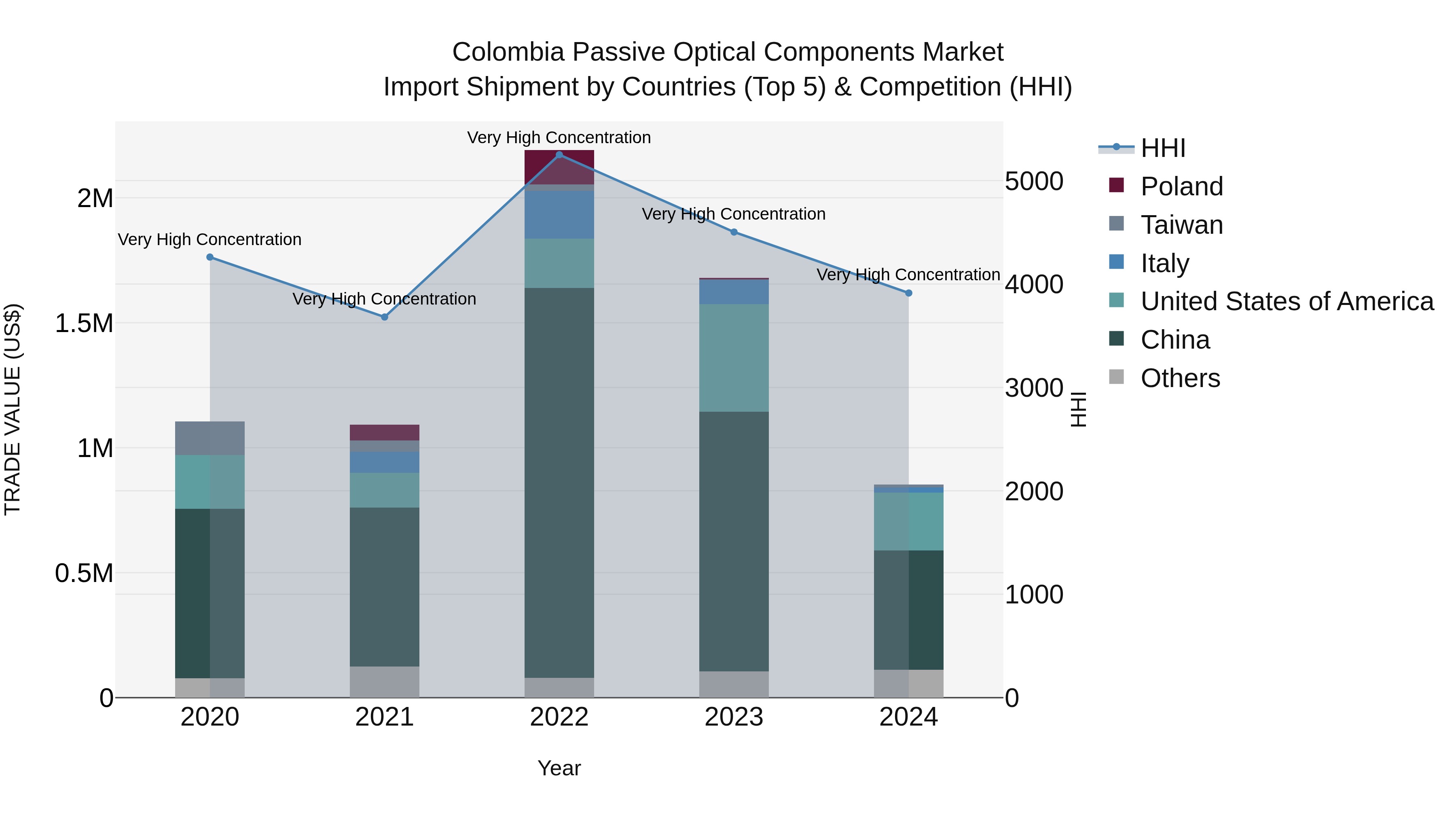 Colombia Passive Optical Components Market: Top 5 Importing Countries and Market Competition (HHI) Analysis