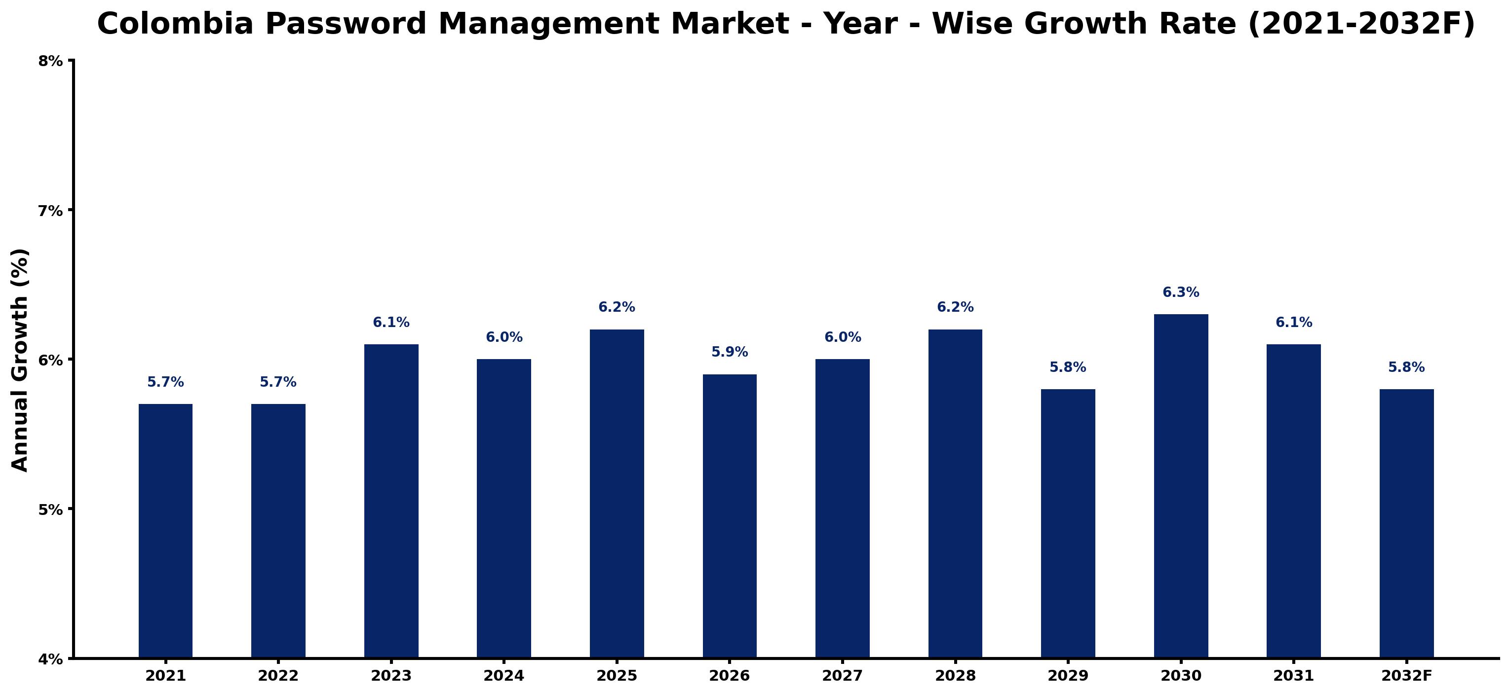 Colombia Password Management Market Year-wise Growth Rate and Key Drivers