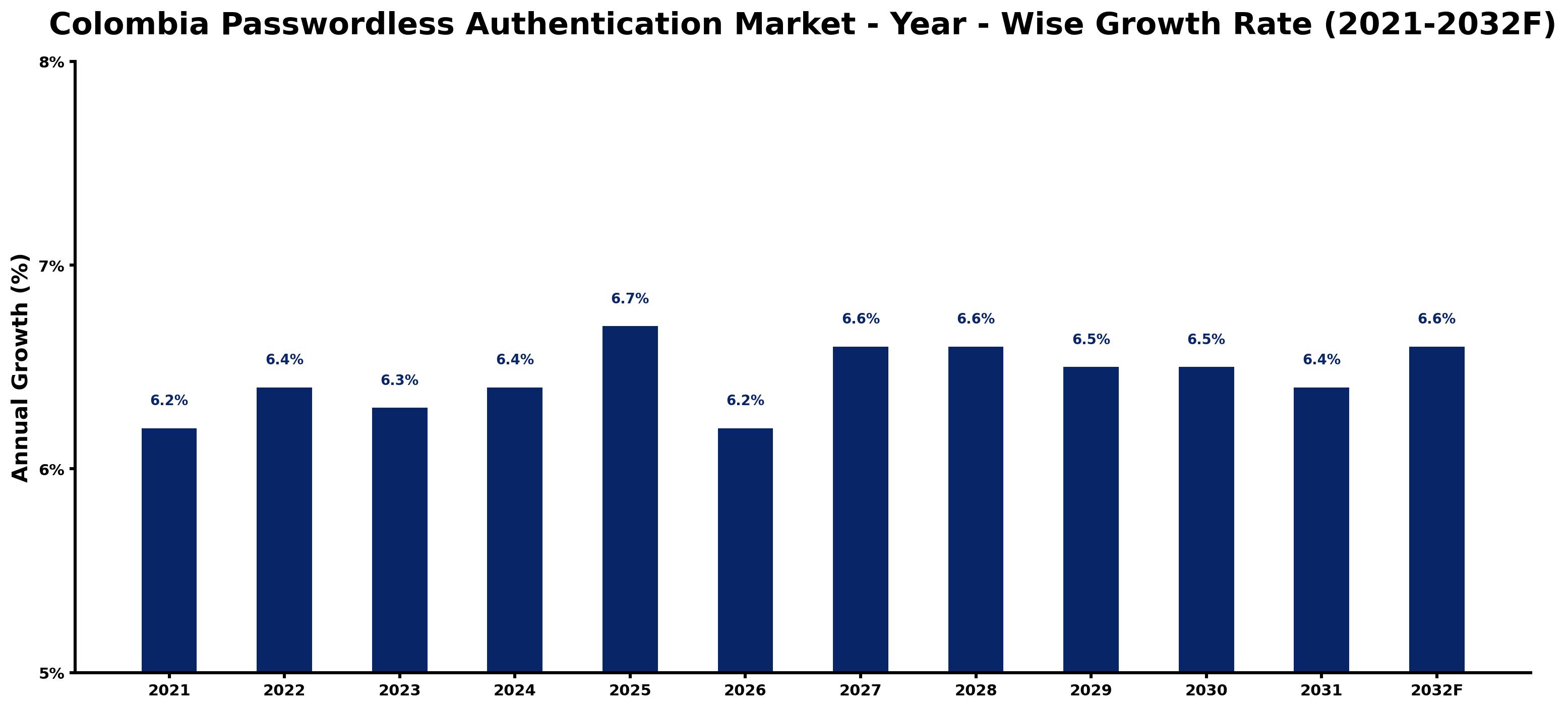 Colombia Passwordless Authentication Market Year-wise Growth Rate and Key Drivers