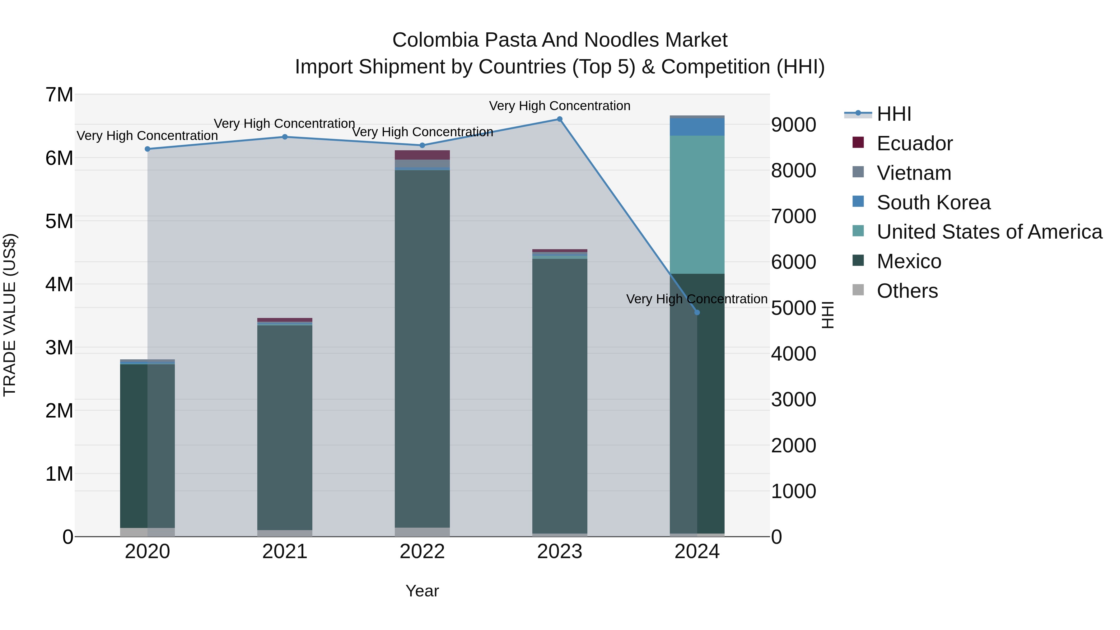 Colombia Pasta and Noodles Market: Top 5 Importing Countries and Market Competition (HHI) Analysis