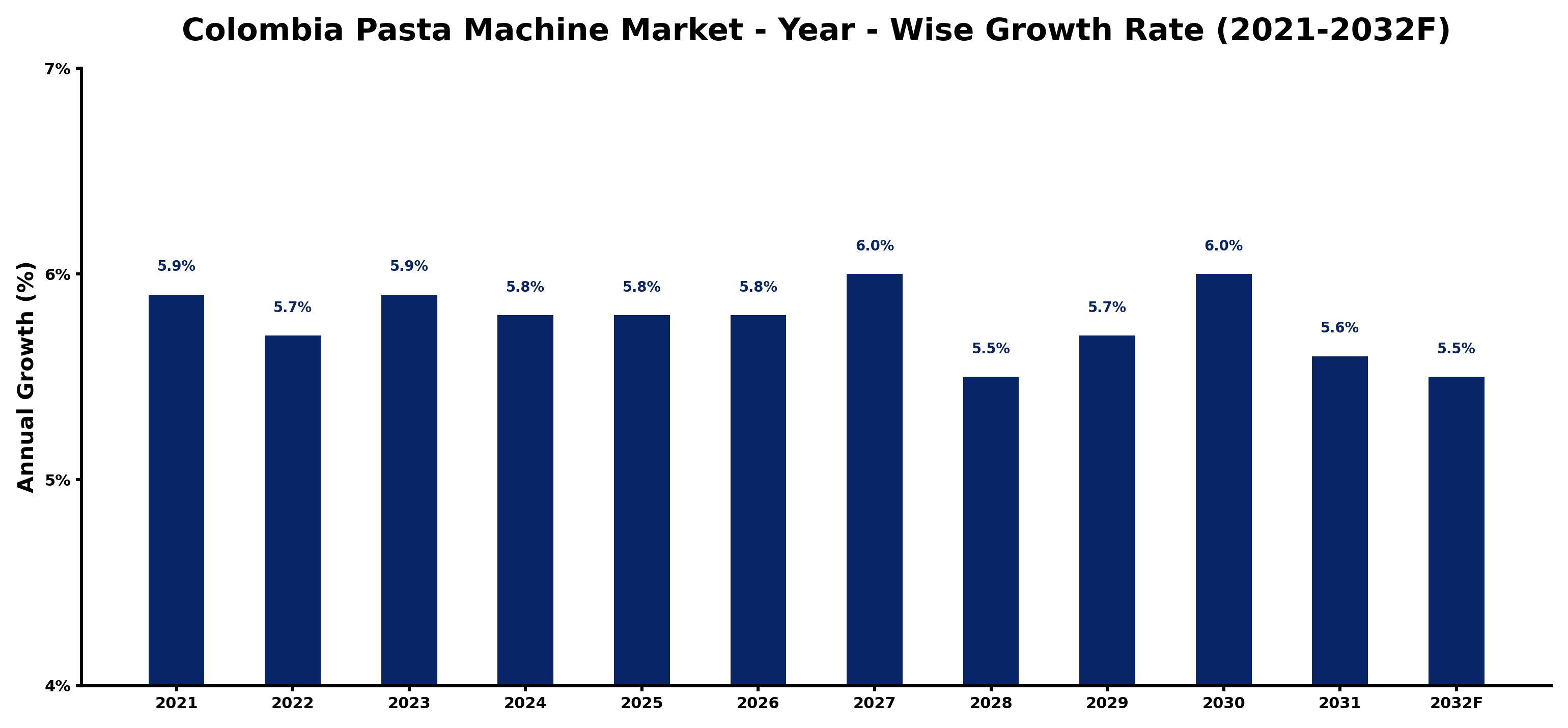 Colombia Pasta Machine Market Year-wise Growth Rate and Key Drivers