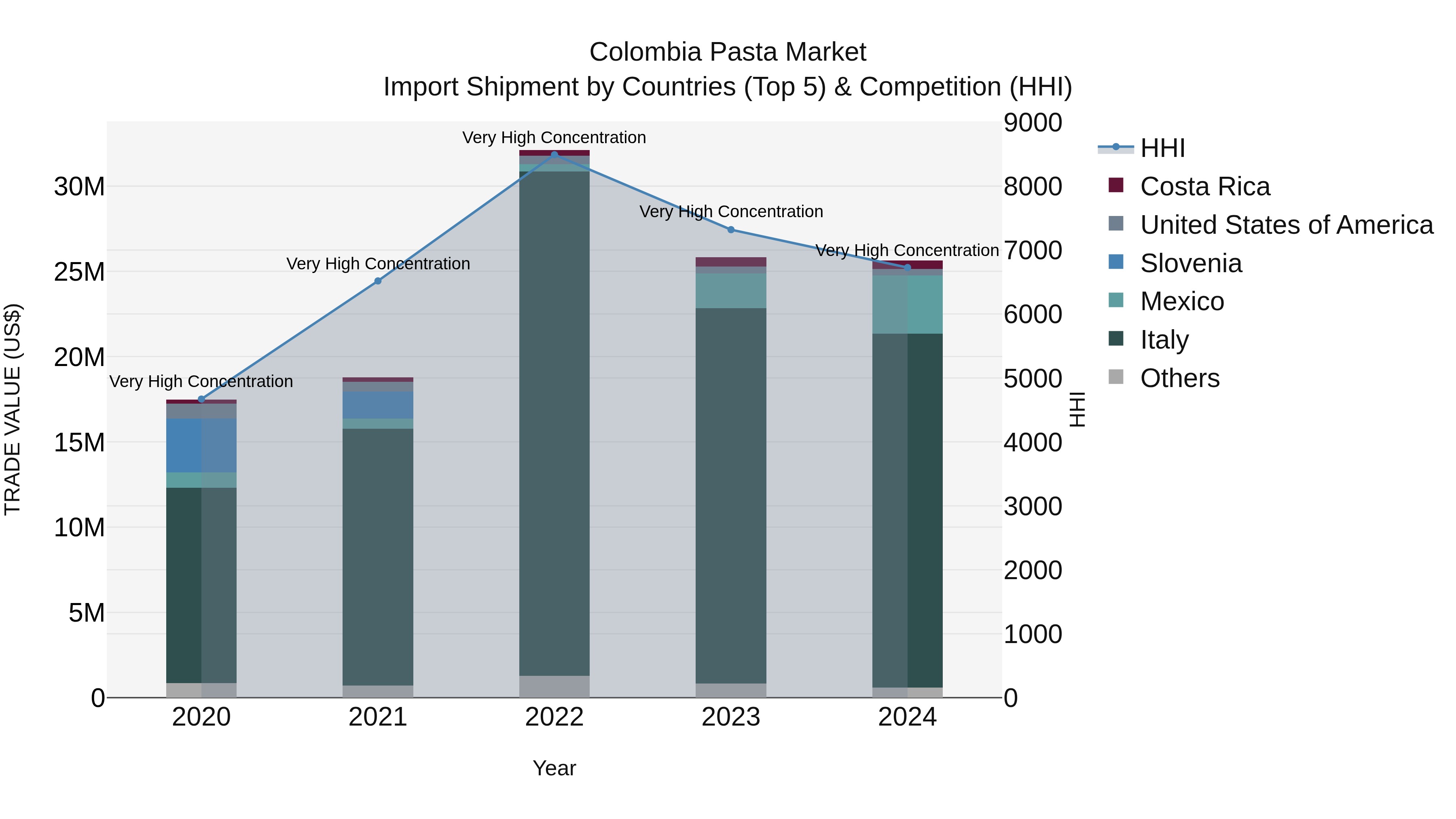 Colombia Pasta Market: Top 5 Importing Countries and Market Competition (HHI) Analysis