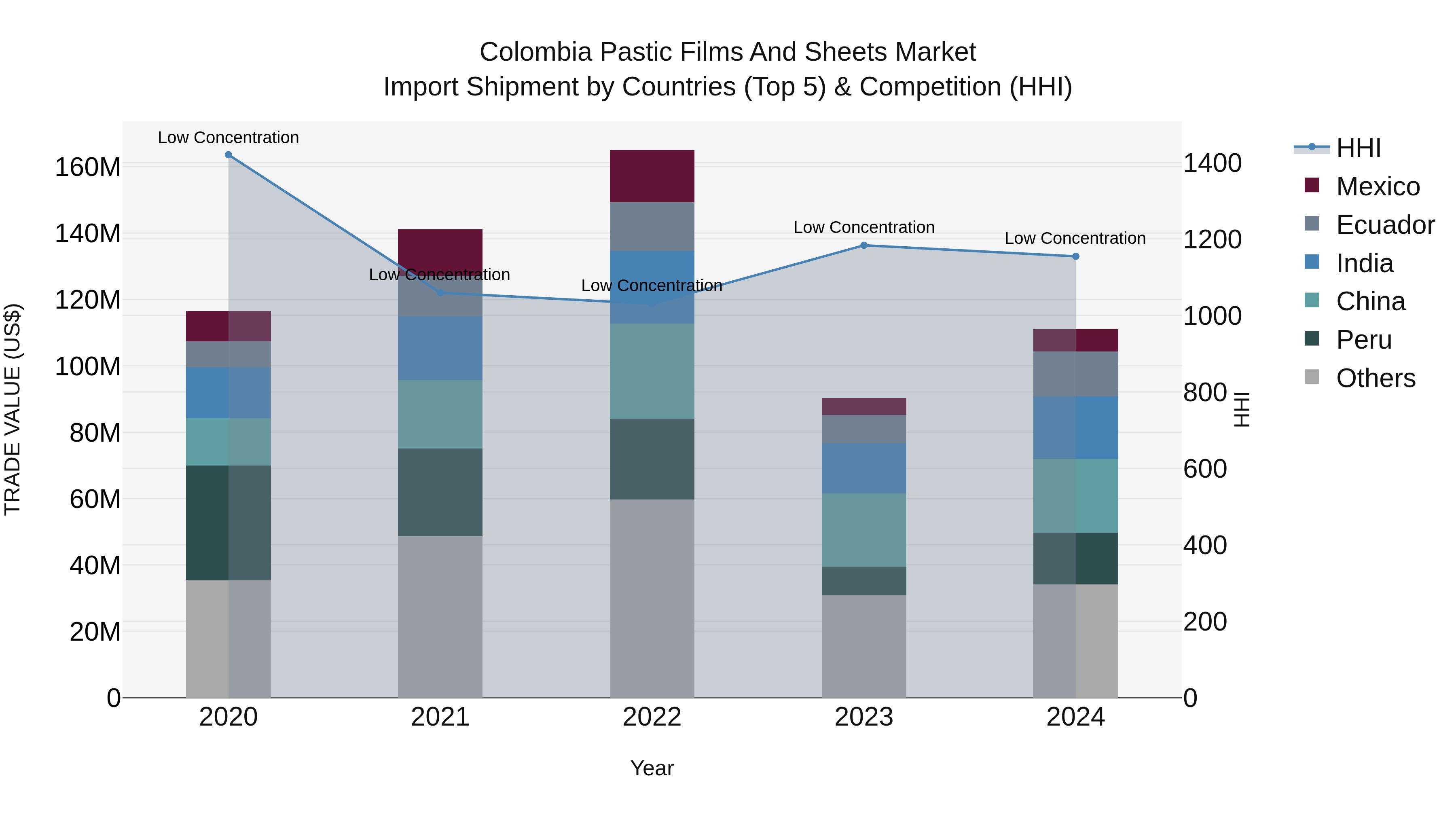 Colombia Pastic Films and Sheets Market: Top 5 Importing Countries and Market Competition (HHI) Analysis