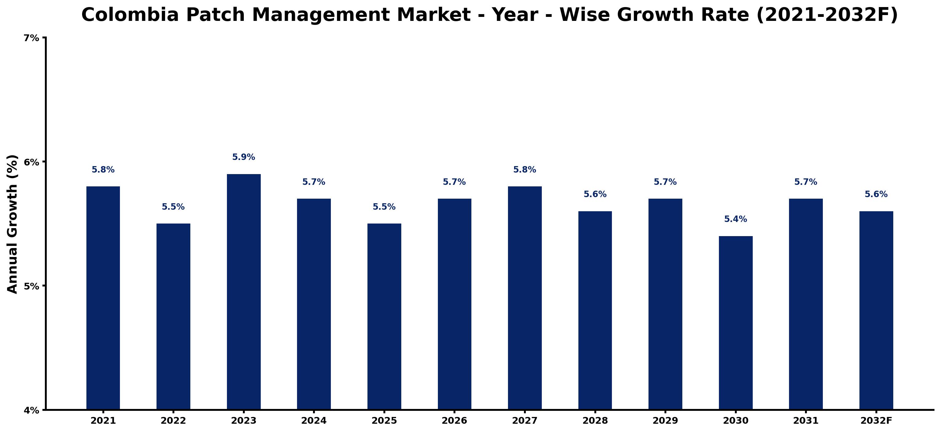 Colombia Patch Management Market Year-wise Growth Rate and Key Drivers