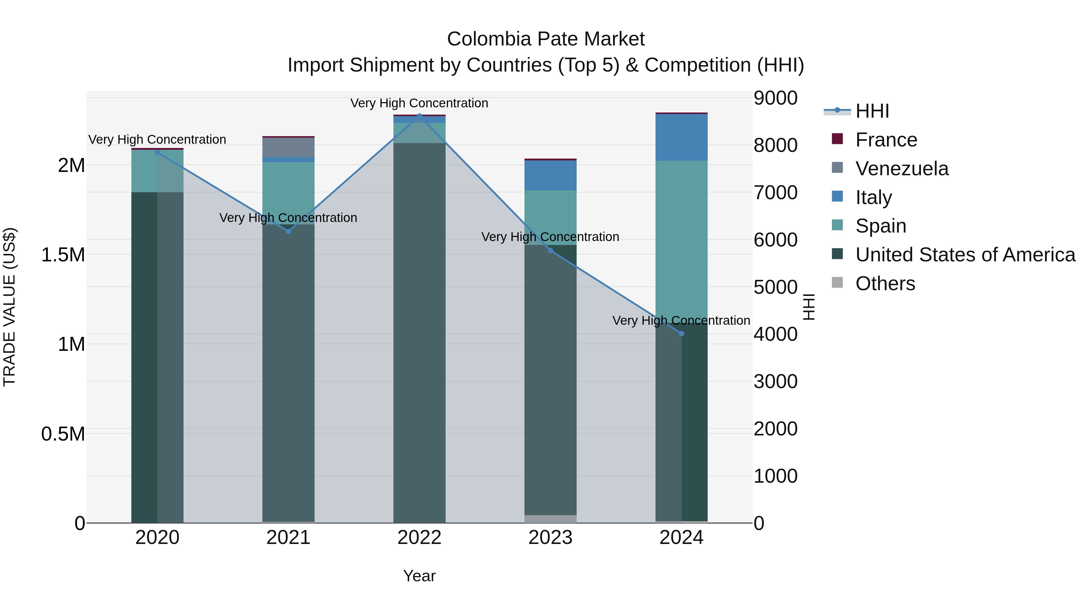 Colombia Pate Market: Top 5 Importing Countries and Market Competition (HHI) Analysis
