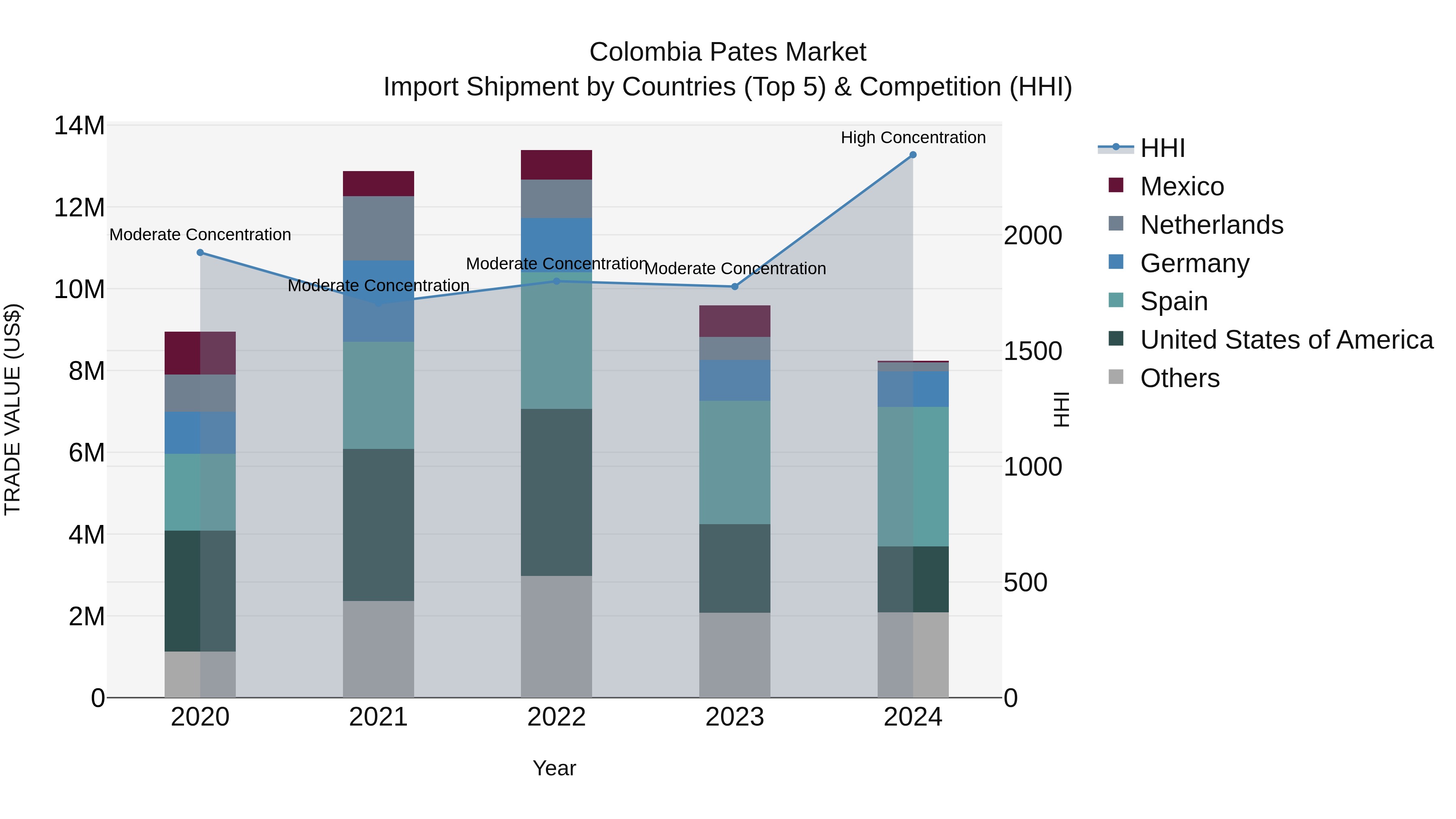 Colombia Pates Market: Top 5 Importing Countries and Market Competition (HHI) Analysis