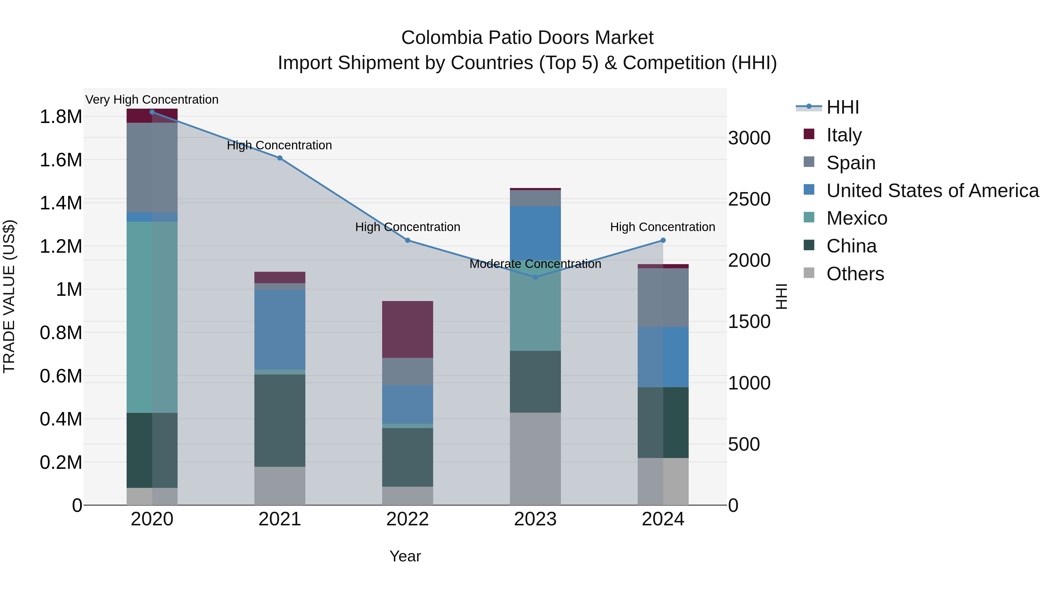 Colombia Patio Doors Market: Top 5 Importing Countries and Market Competition (HHI) Analysis