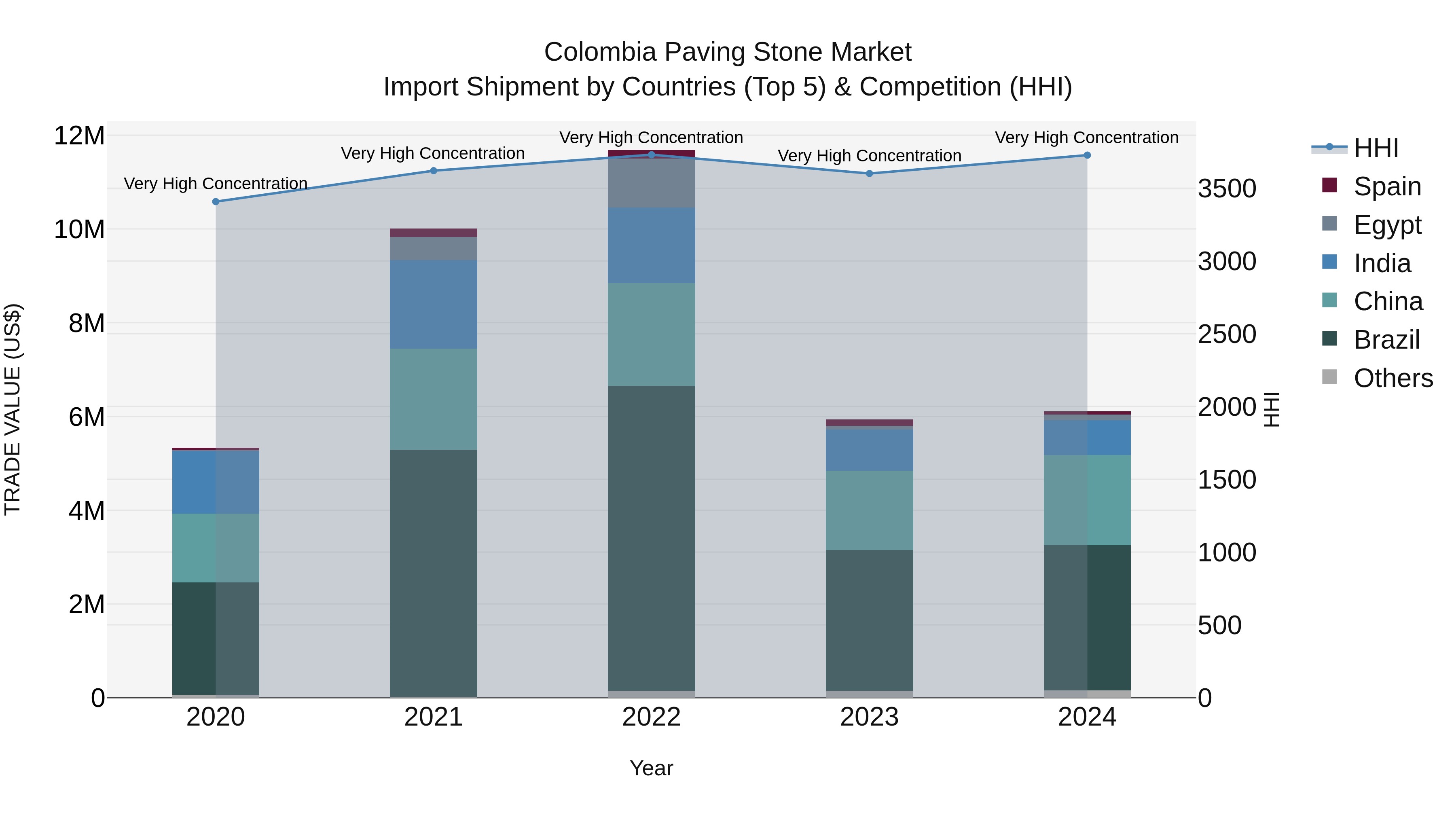 Colombia Paving Stone Market: Top 5 Importing Countries and Market Competition (HHI) Analysis