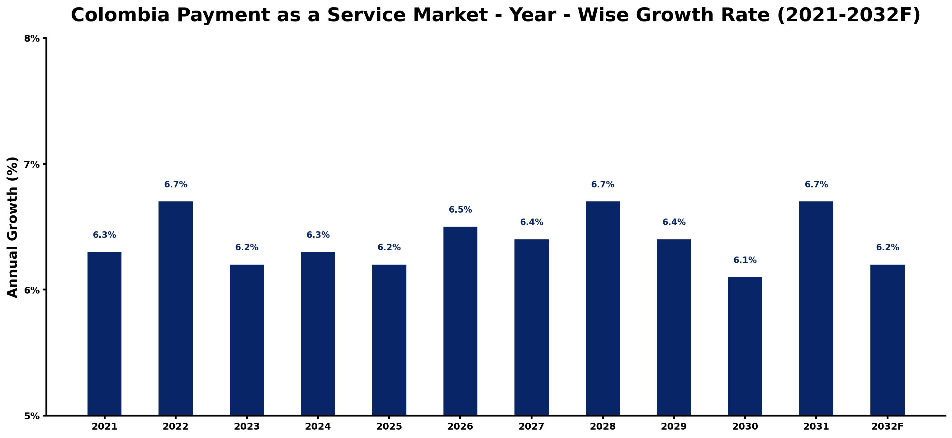Colombia Payment as a Service Market Year-wise Growth Rate and Key Drivers