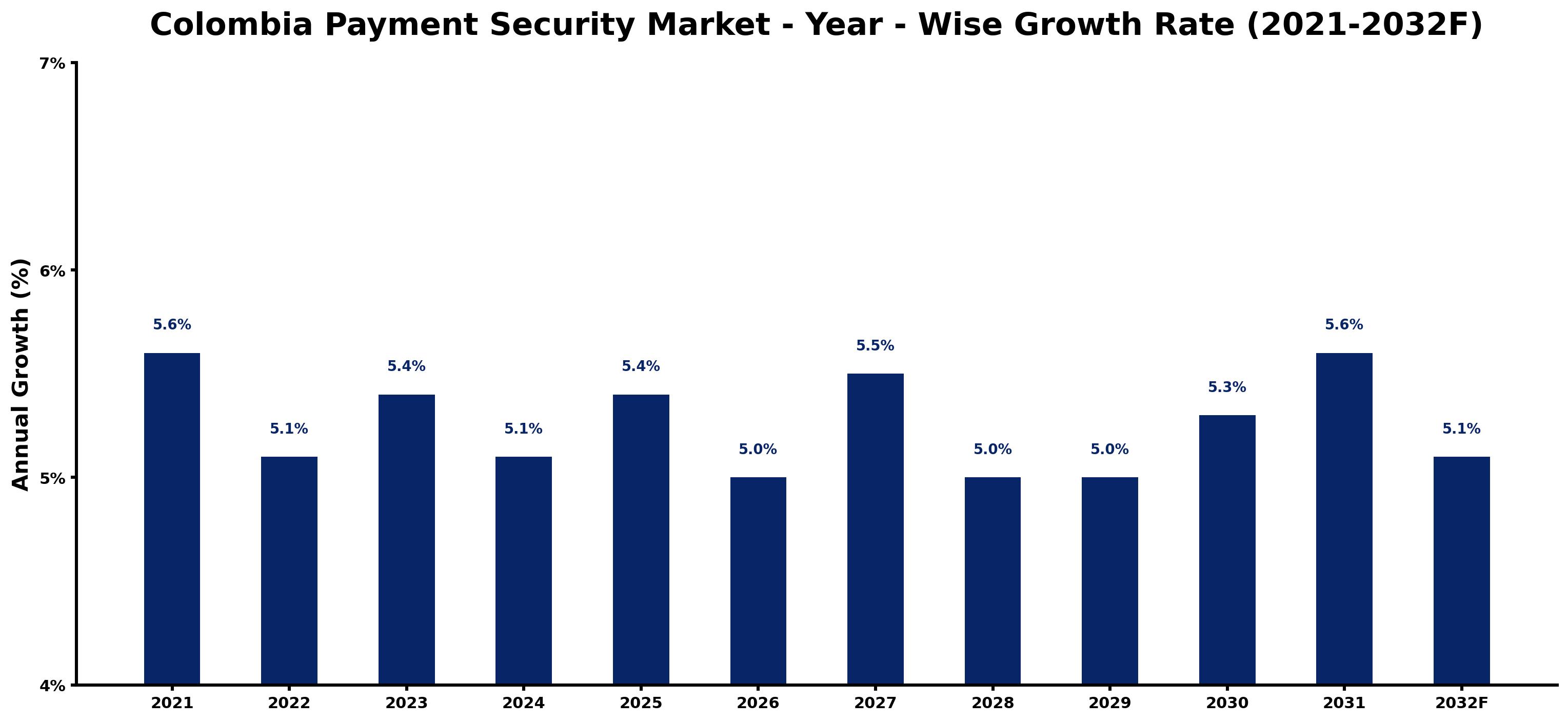 Colombia Payment Security Market Year-wise Growth Rate and Key Drivers