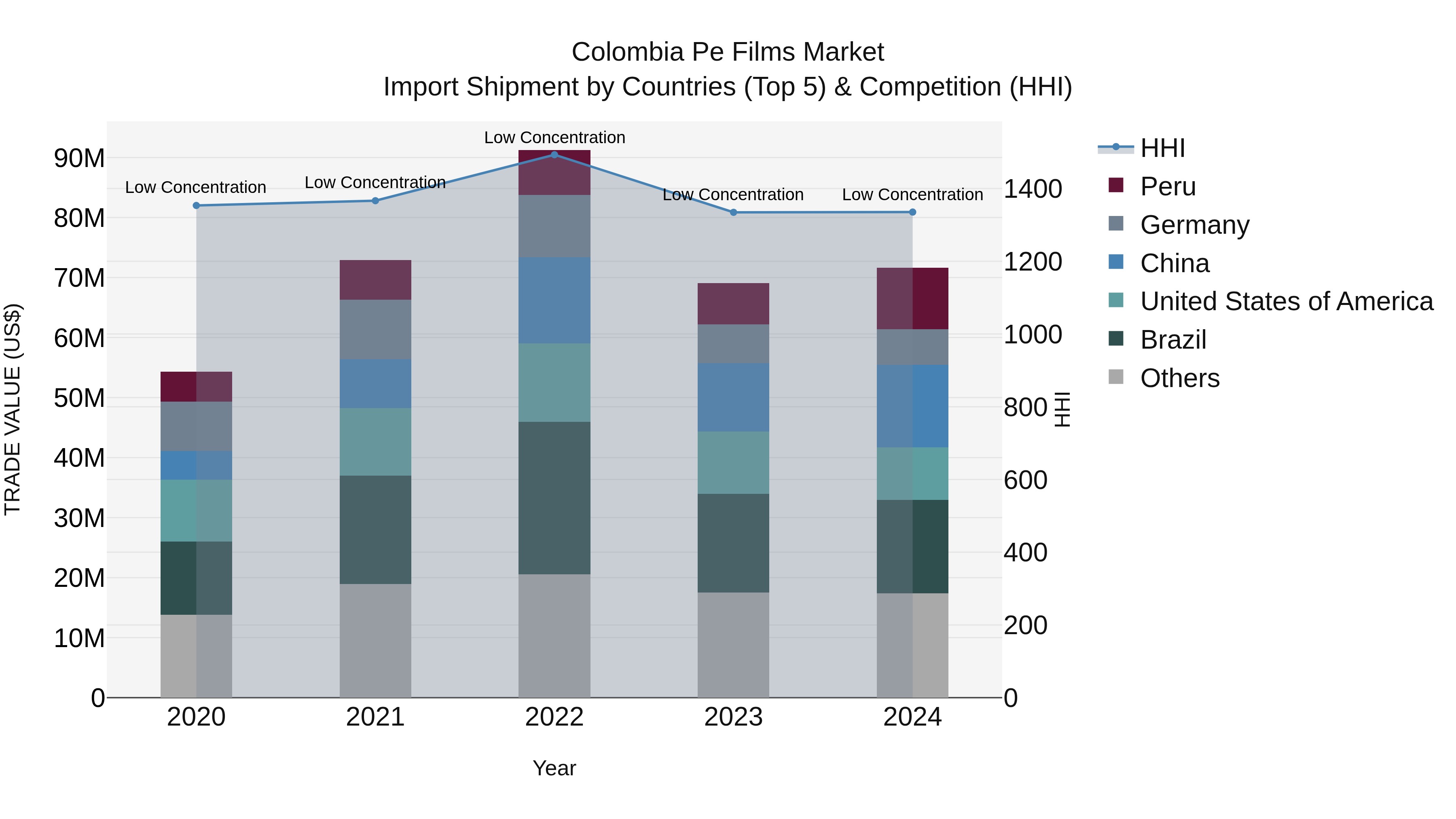 Colombia Pe Films Market: Top 5 Importing Countries and Market Competition (HHI) Analysis
