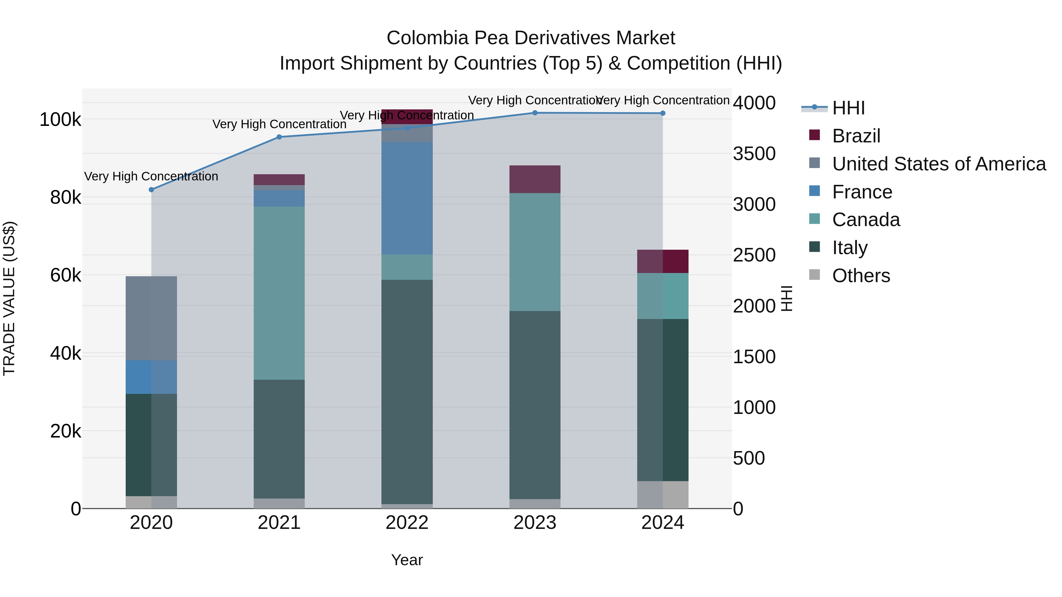 Colombia Pea Derivatives Market: Top 5 Importing Countries and Market Competition (HHI) Analysis