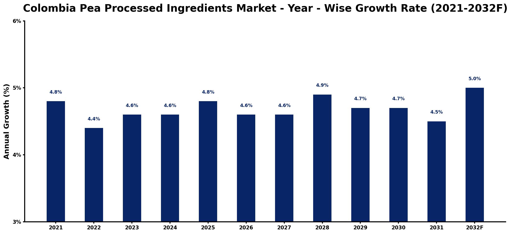 Colombia Pea Processed Ingredients Market Year-wise Growth Rate and Key Drivers