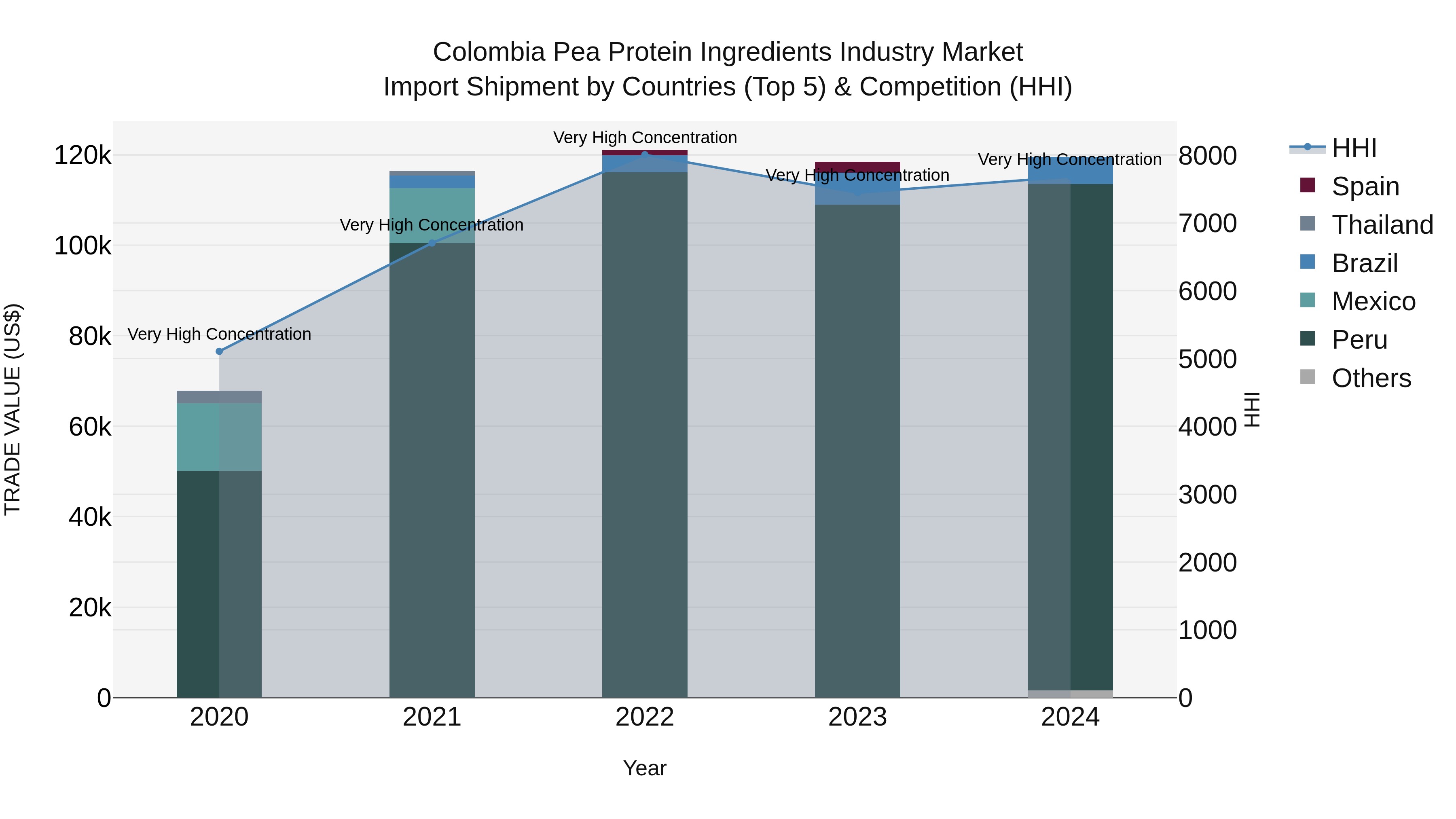 Colombia Pea Protein Ingredients Industry Market: Top 5 Importing Countries and Market Competition (HHI) Analysis