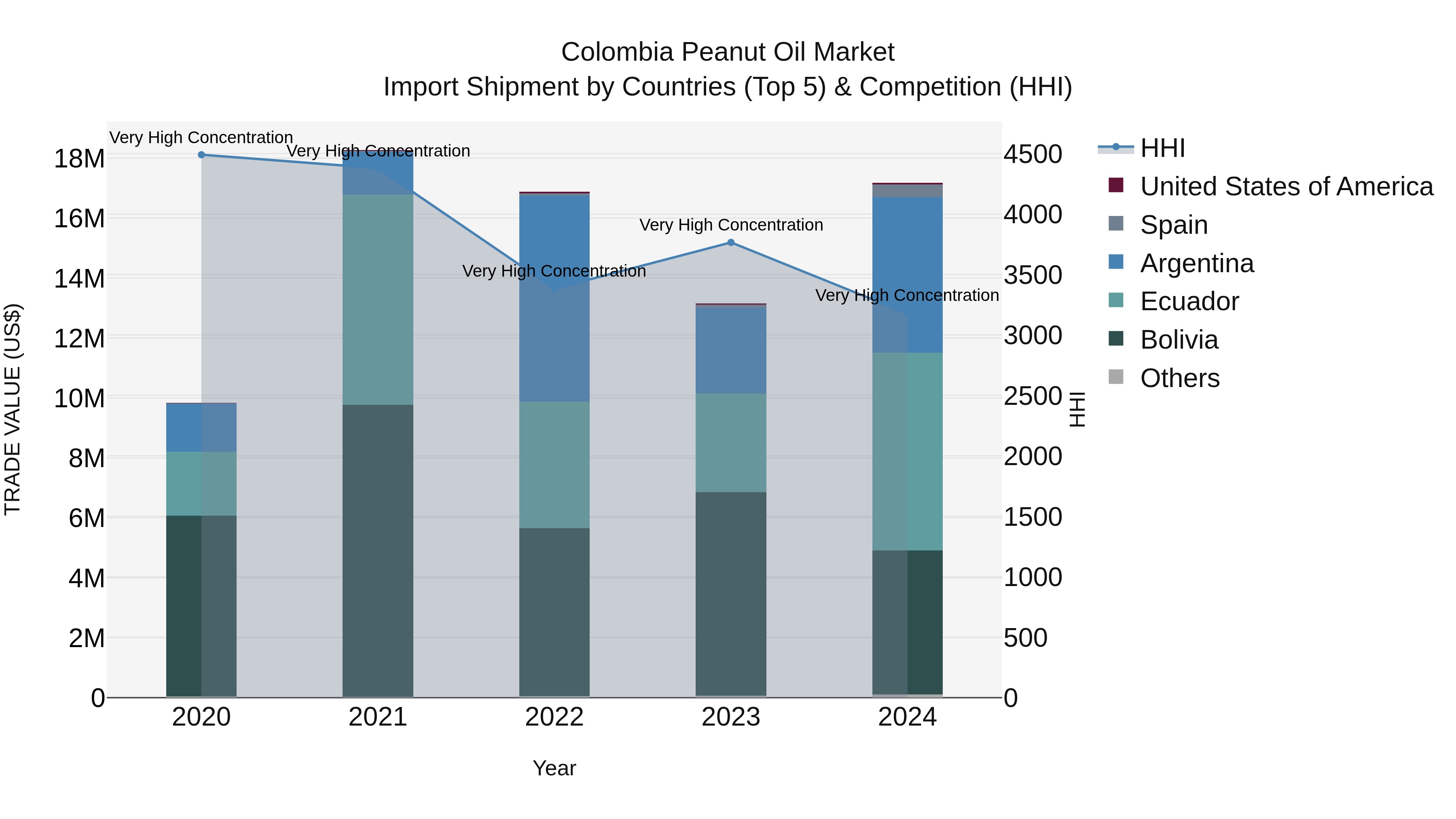 Colombia Peanut Oil Market: Top 5 Importing Countries and Market Competition (HHI) Analysis