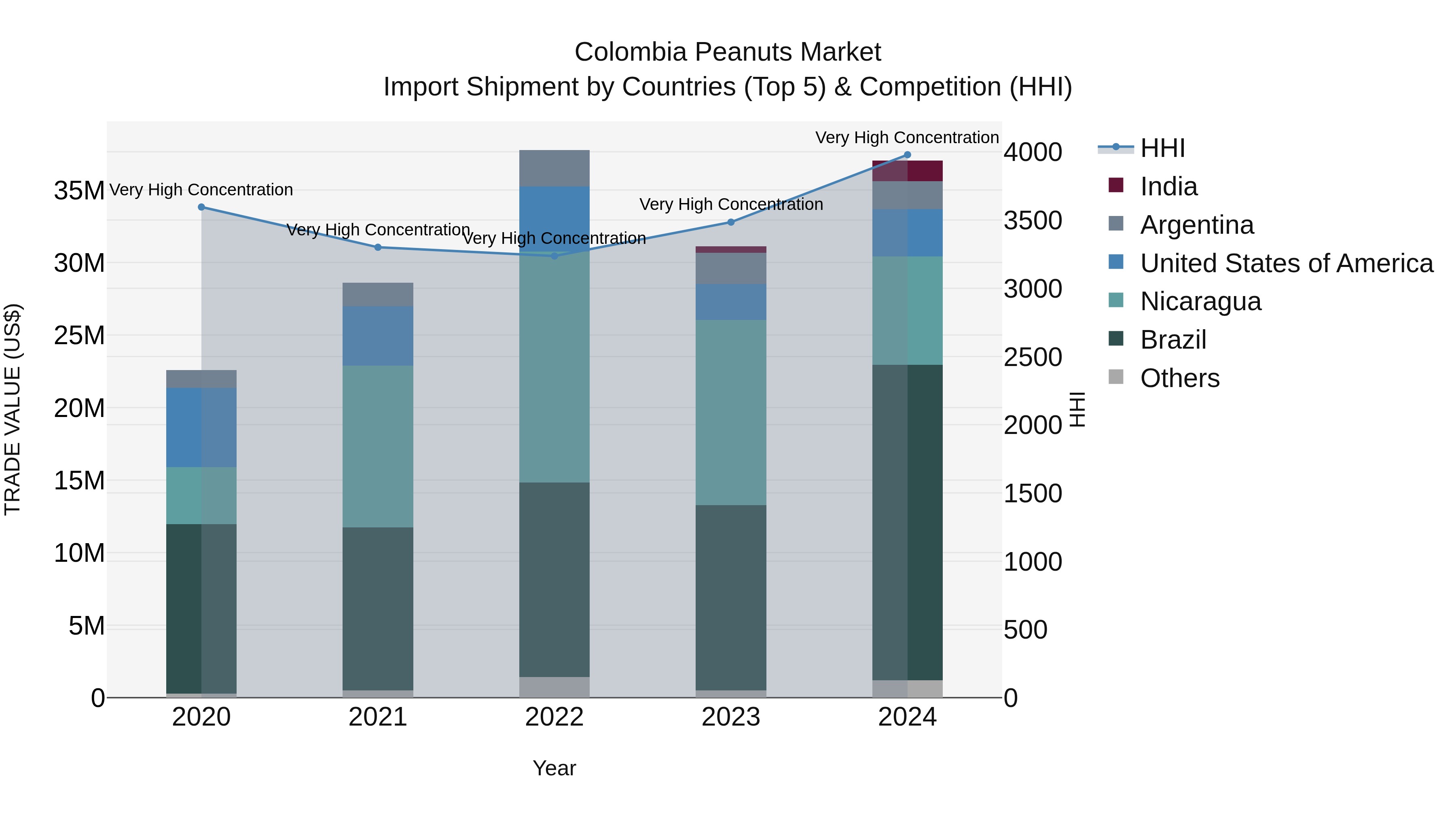 Colombia Peanuts Market: Top 5 Importing Countries and Market Competition (HHI) Analysis